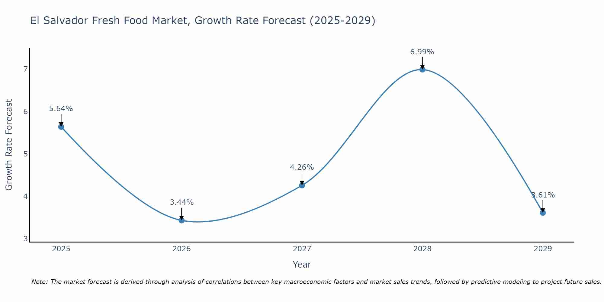 El Salvador Fresh Food Market Growth Rate