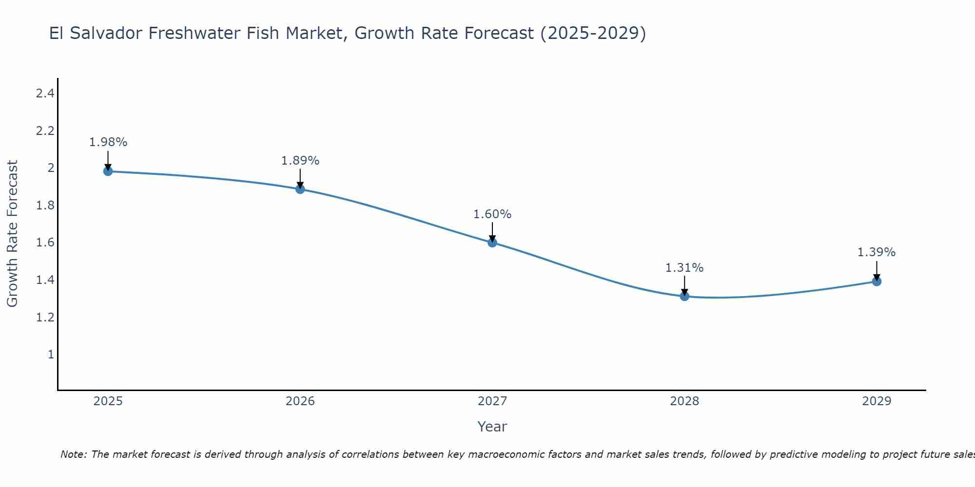 El Salvador Freshwater Fish Market Growth Rate