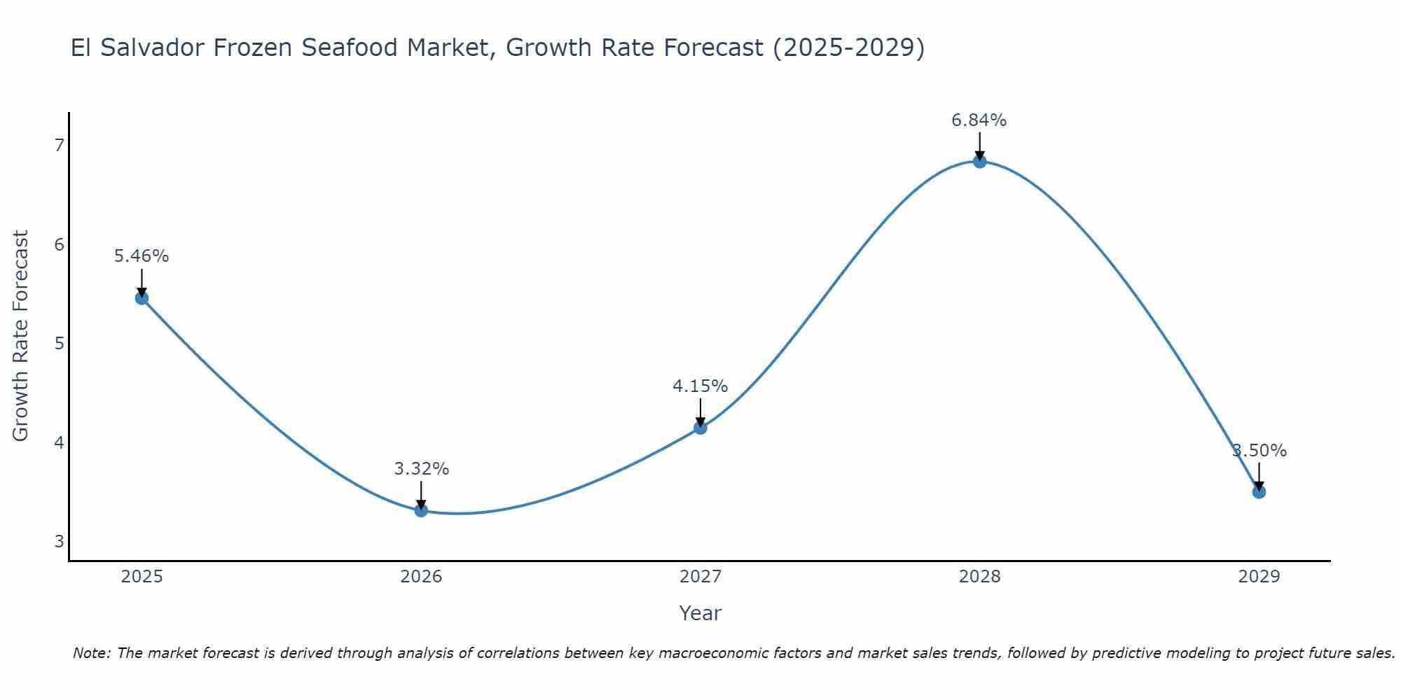 El Salvador Frozen Seafood Market Growth Rate