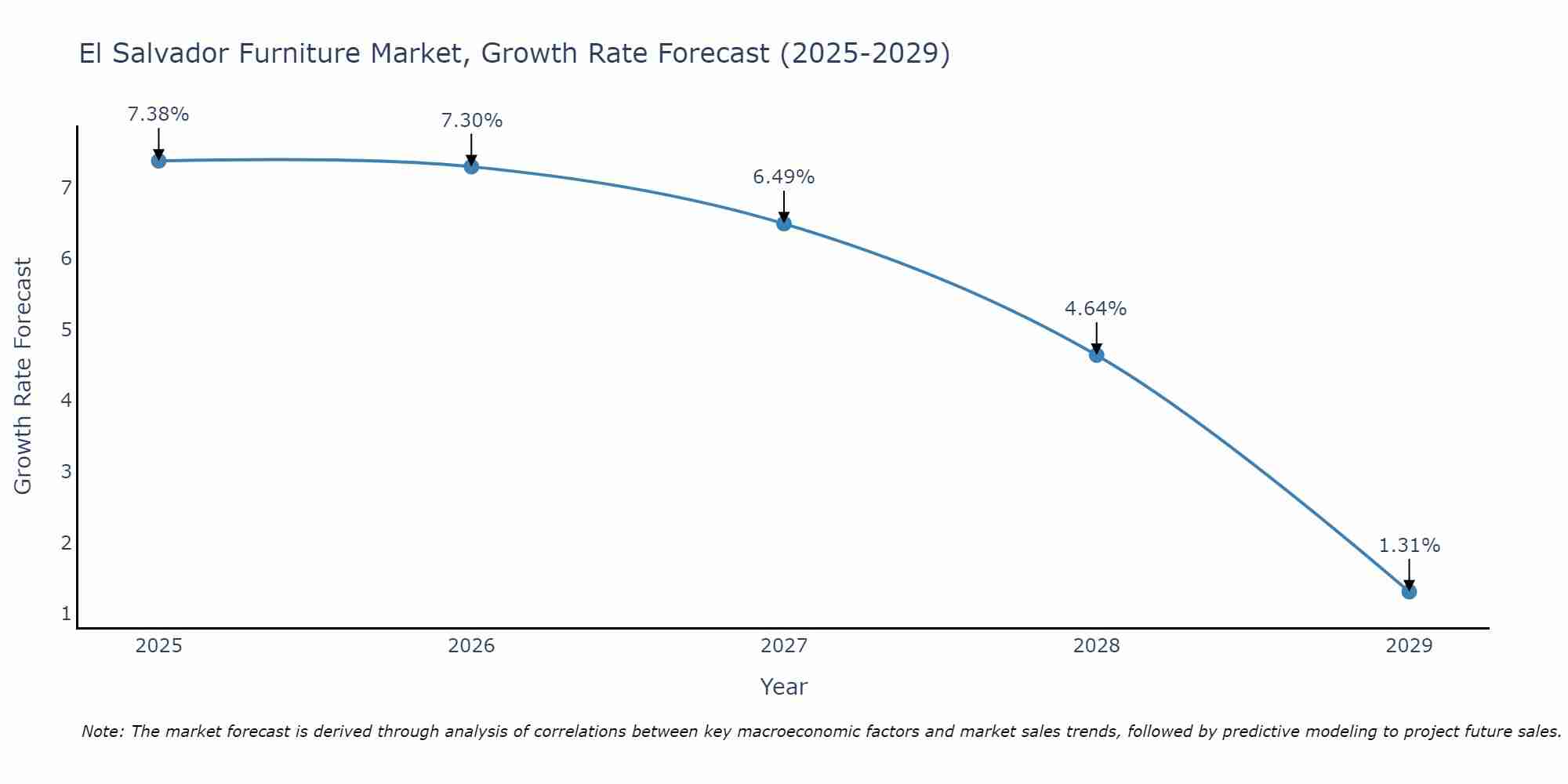 El Salvador Furniture Market Size Growth Rate