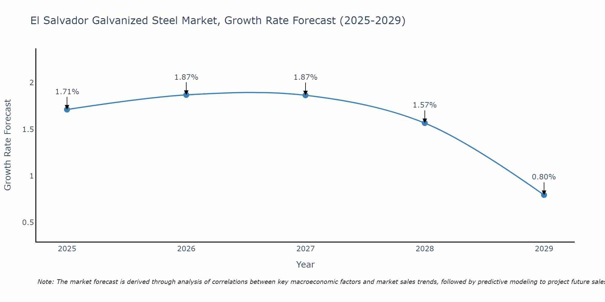 El Salvador Galvanized Steel Market Growth Rate