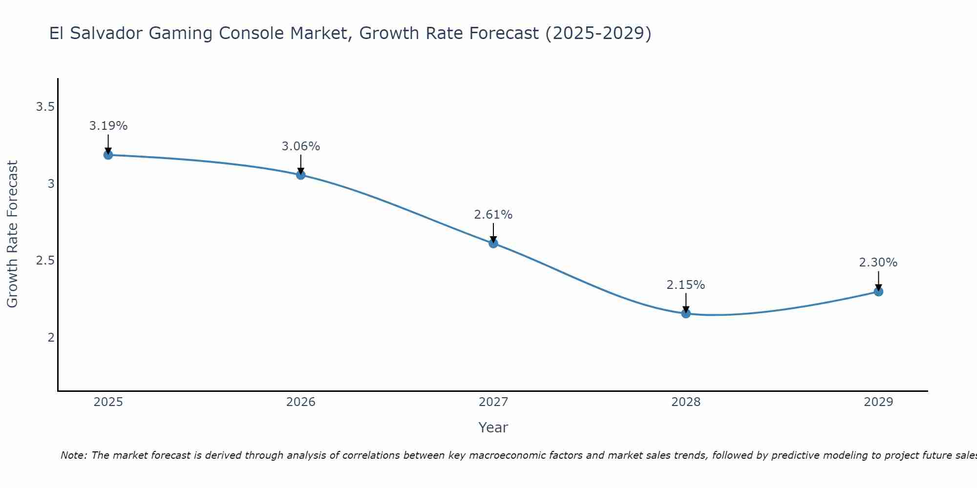 El Salvador Gaming Console Market Growth Rate