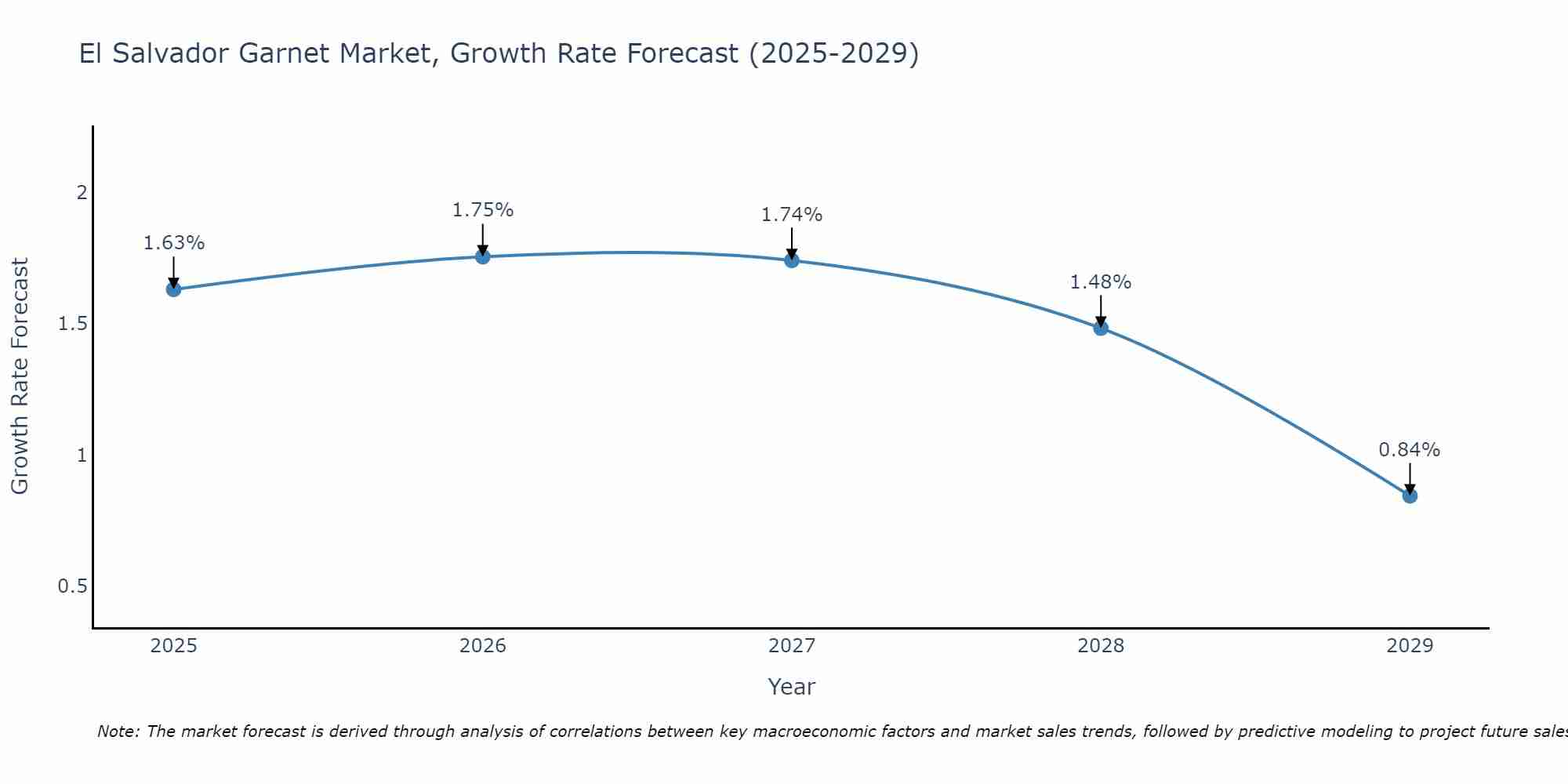El Salvador Garnet Market Growth Rate