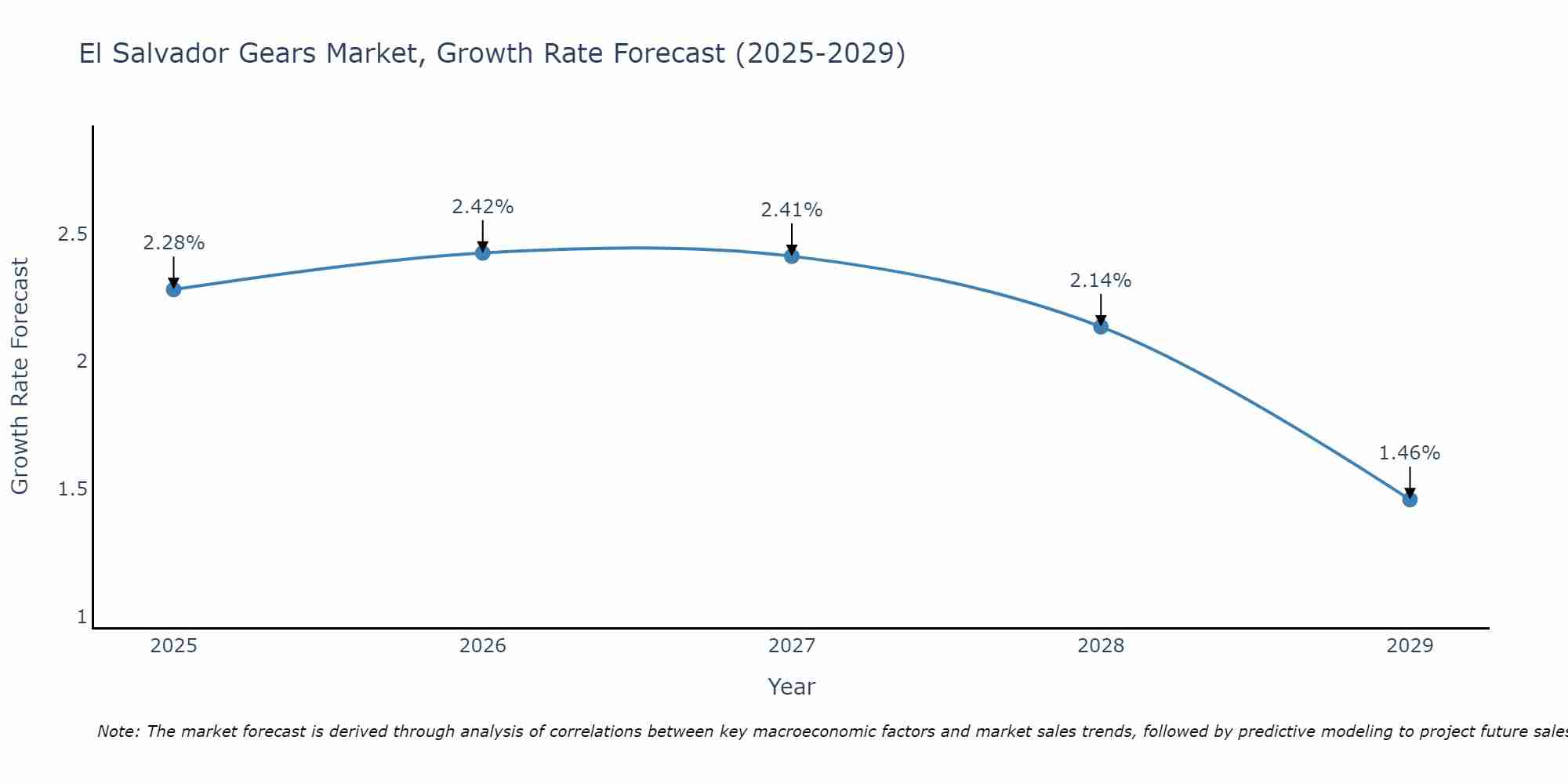 El Salvador Gears Market Size Growth Rate