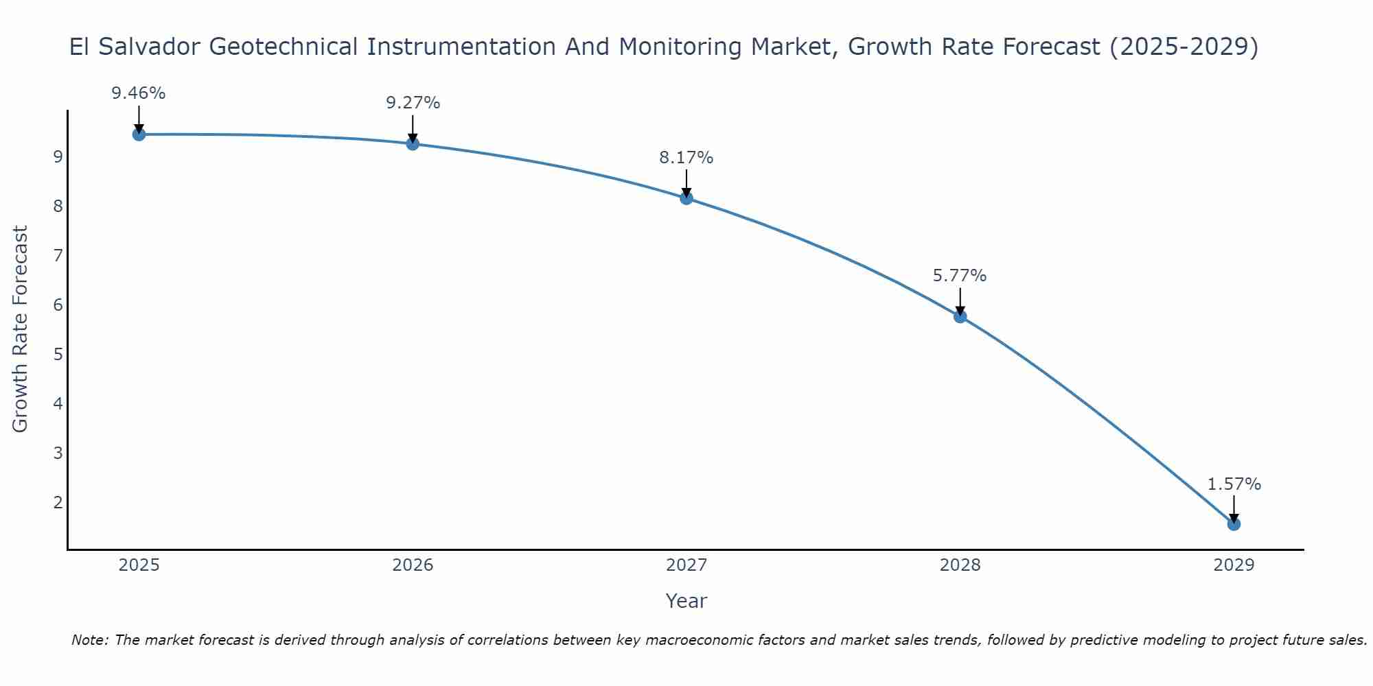 El Salvador Geotechnical Instrumentation And Monitoring Market Growth Rate