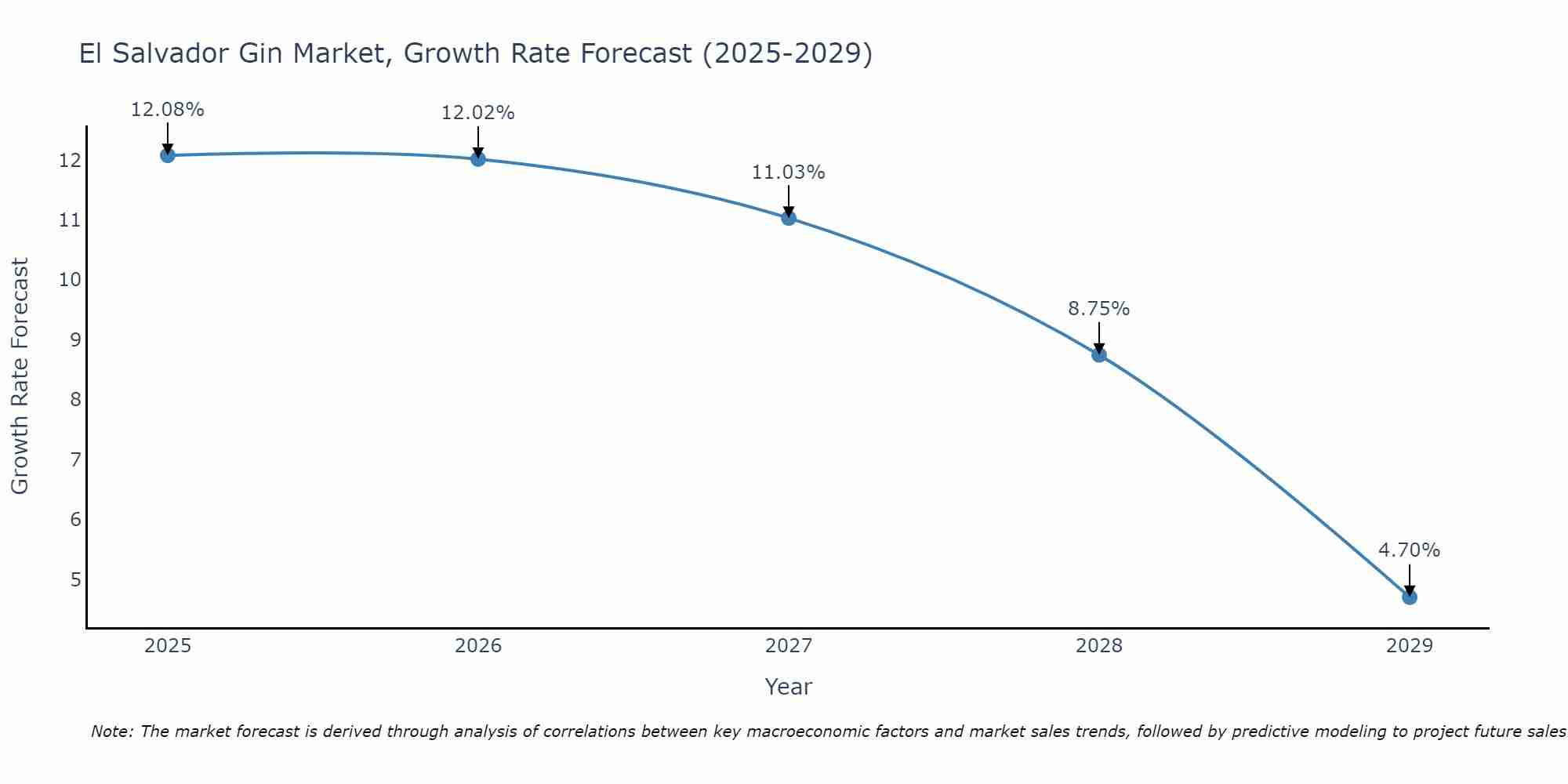 El Salvador Gin Market Growth Rate