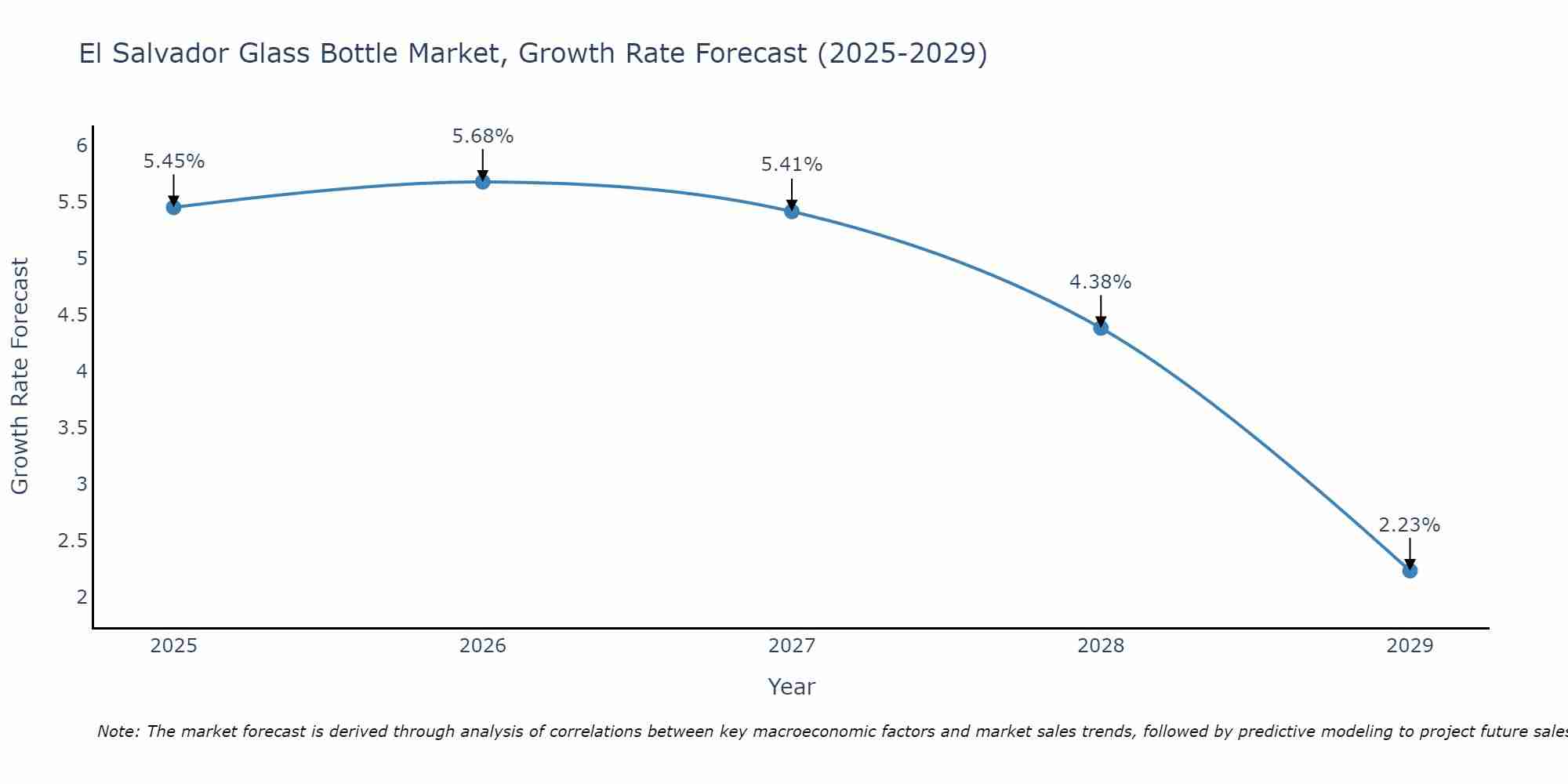 El Salvador Glass Bottle Market Size Growth Rate