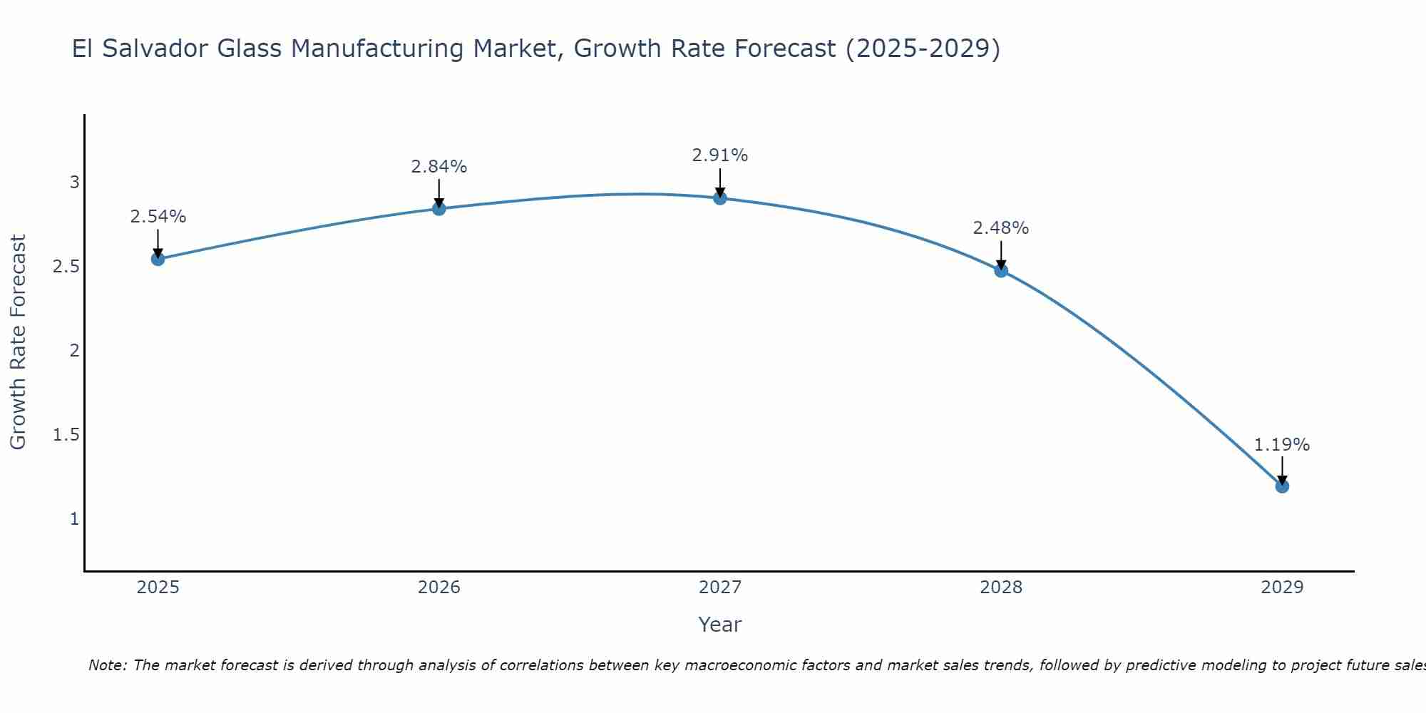 El Salvador Glass Manufacturing Market Growth Rate