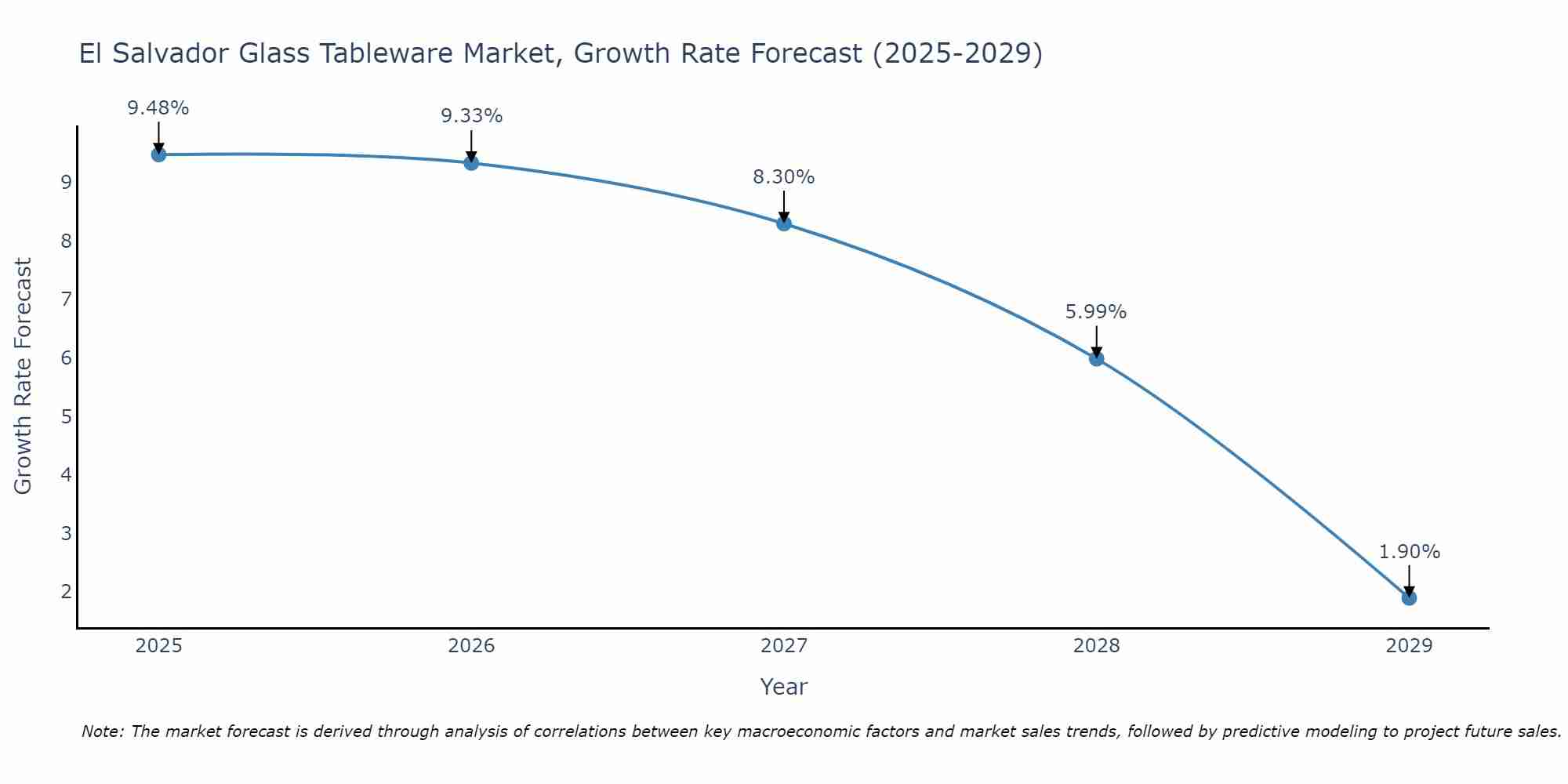 El Salvador Glass Tableware Market Size Growth Rate