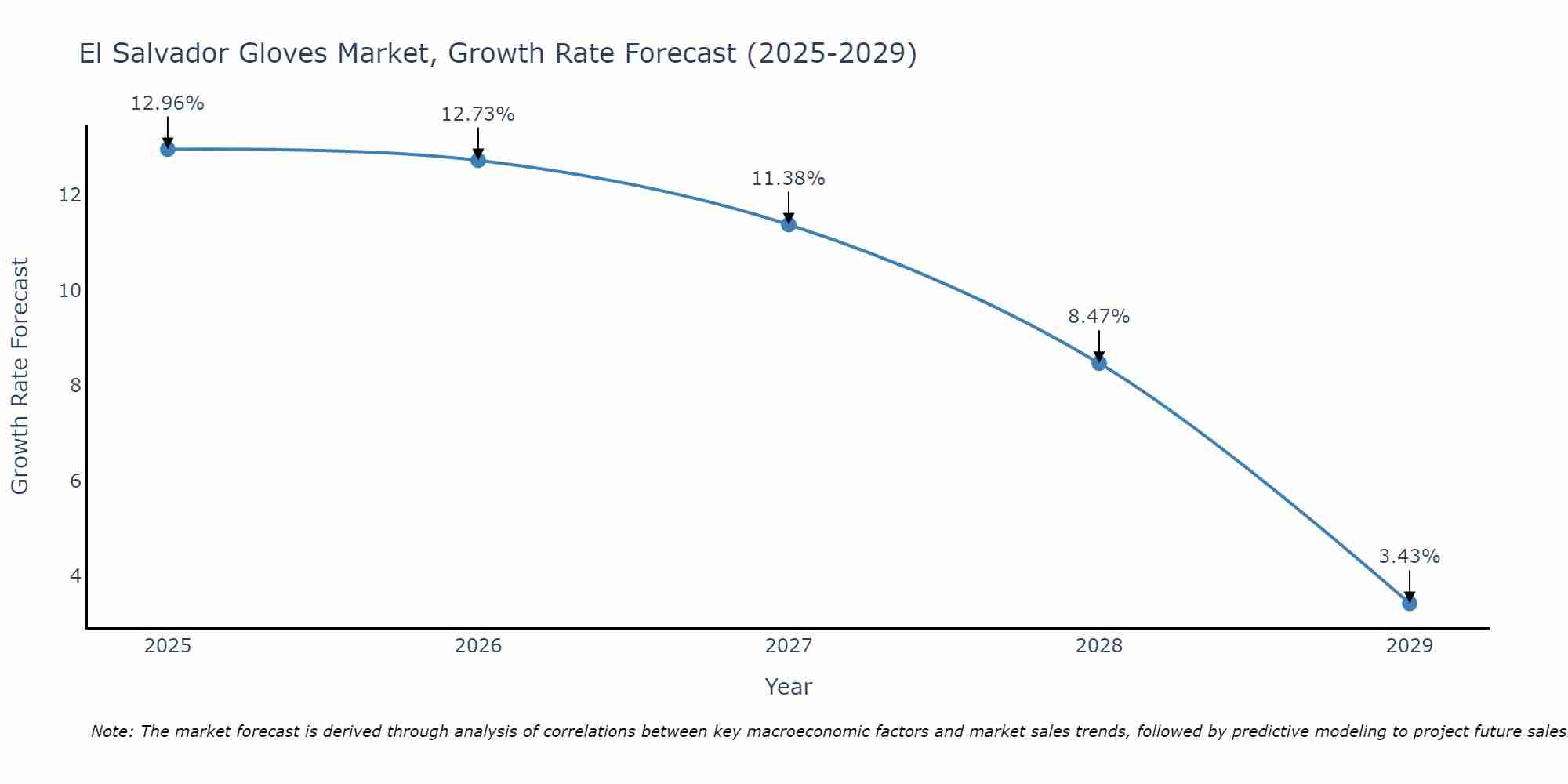 El Salvador Gloves Market Growth Rate