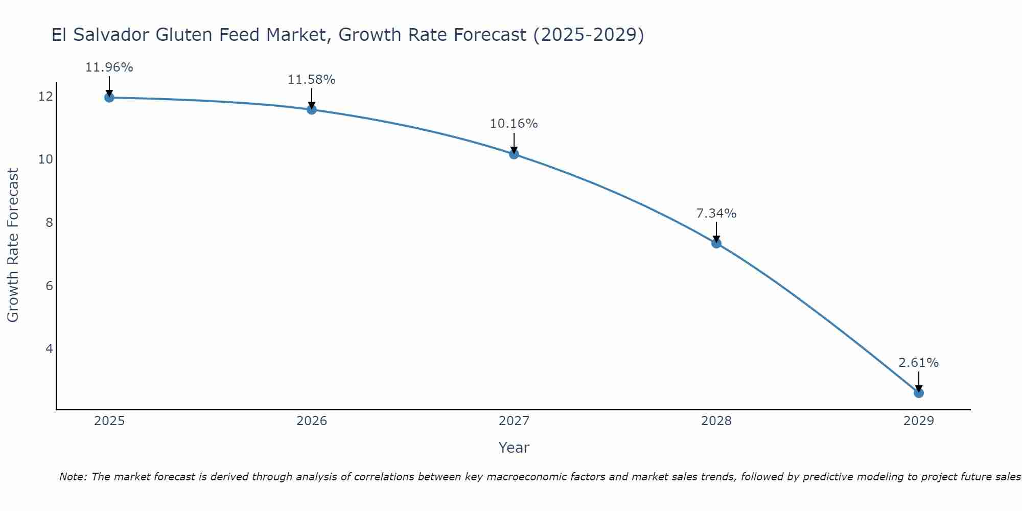 El Salvador Gluten Feed Market Growth Rate