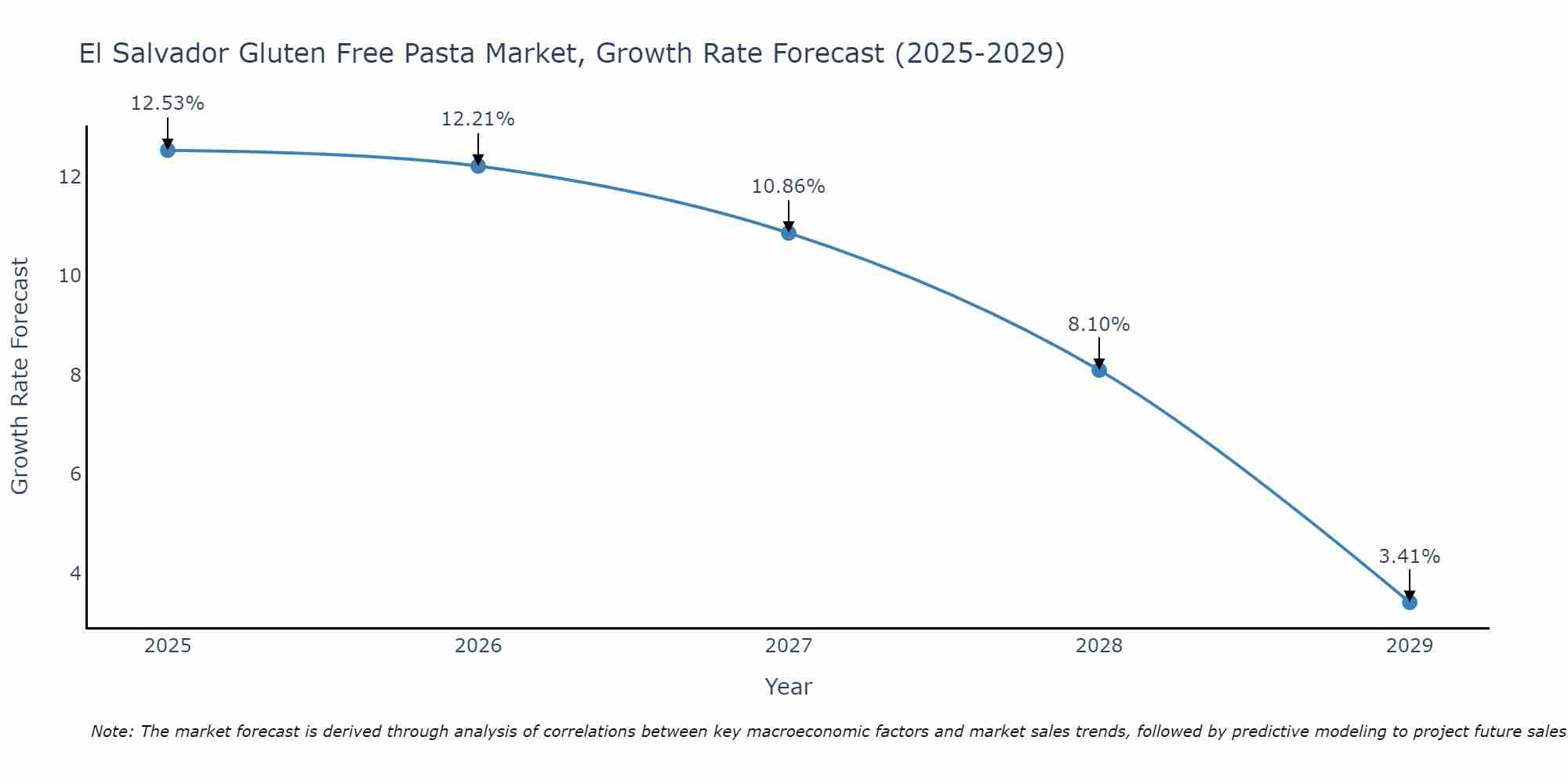 El Salvador Gluten Free Pasta Market Growth Rate