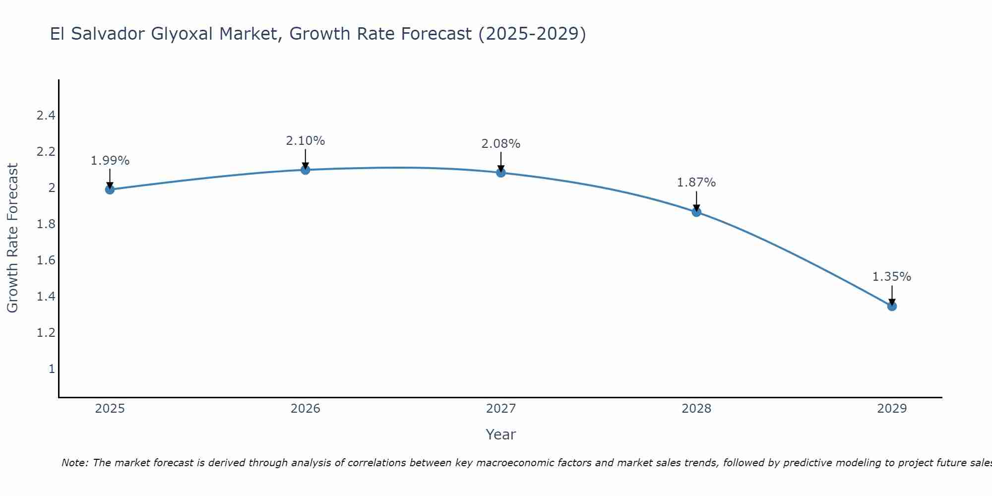 El Salvador Glyoxal Market Growth Rate