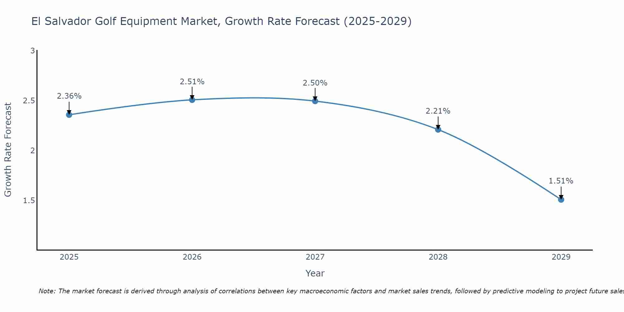 El Salvador Golf Equipment Market Growth Rate