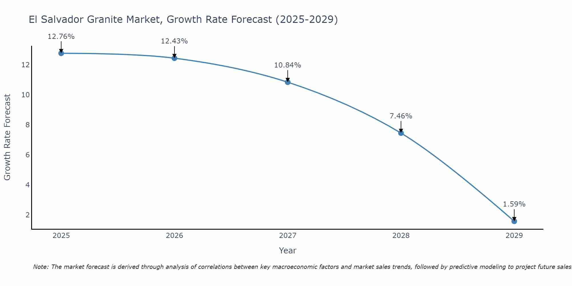 El Salvador Granite Market Growth Rate