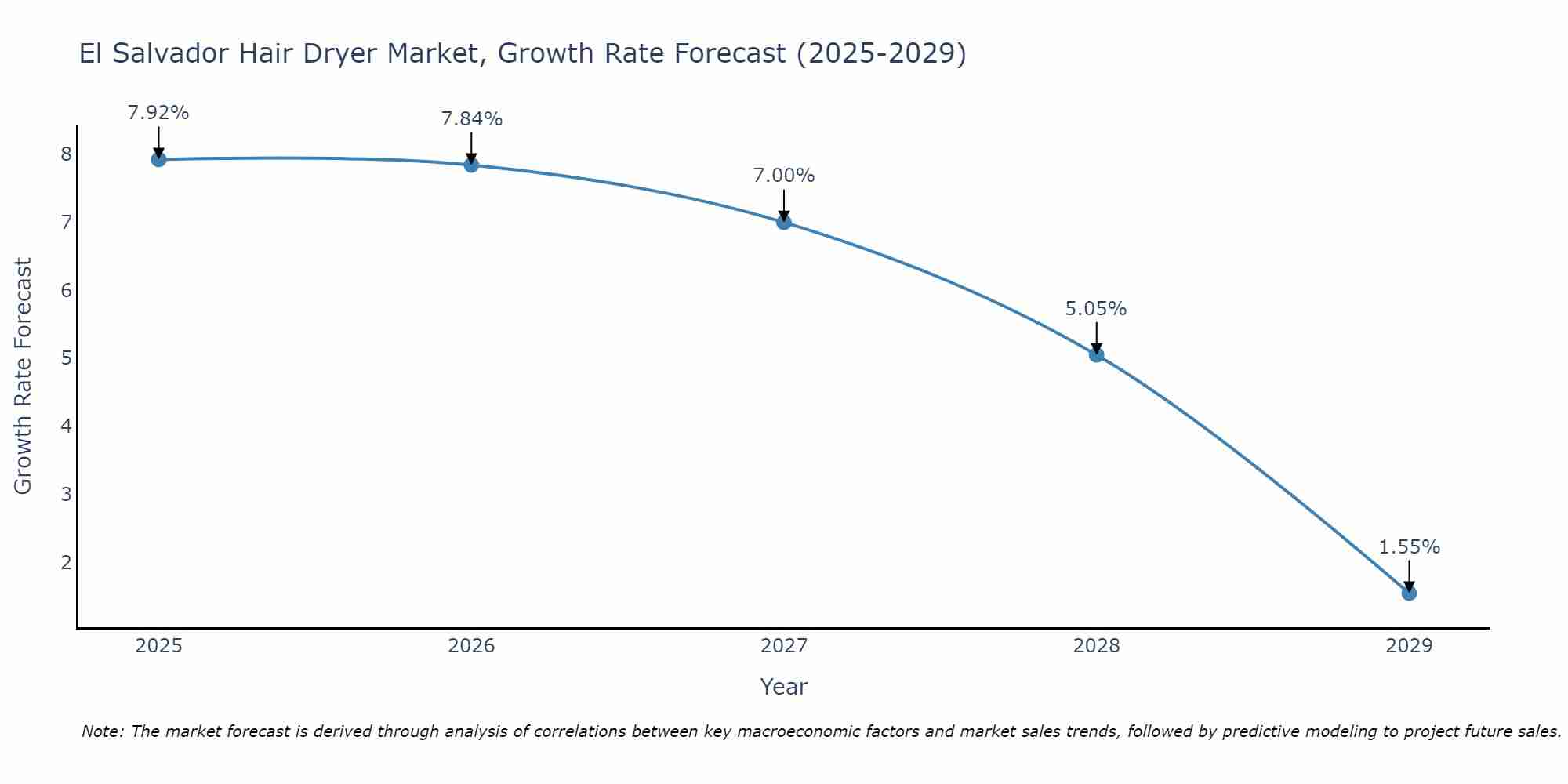 El Salvador Hair Dryer Market Size Growth Rate