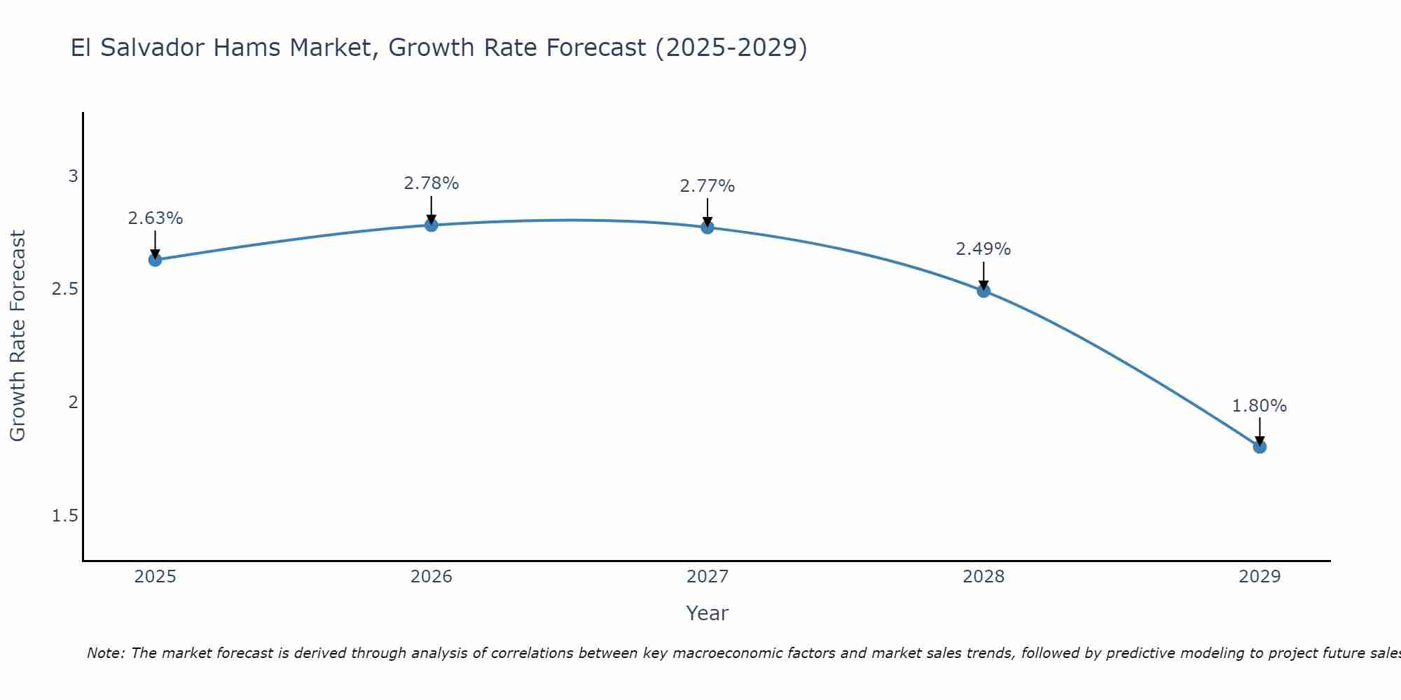 El Salvador Hams Market Size Growth Rate