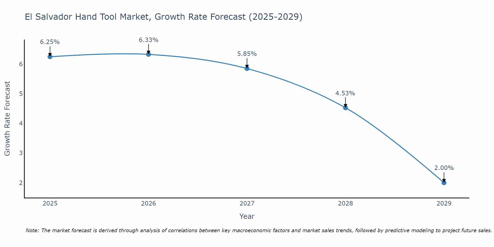 El Salvador Hand Tool Market Growth Rate