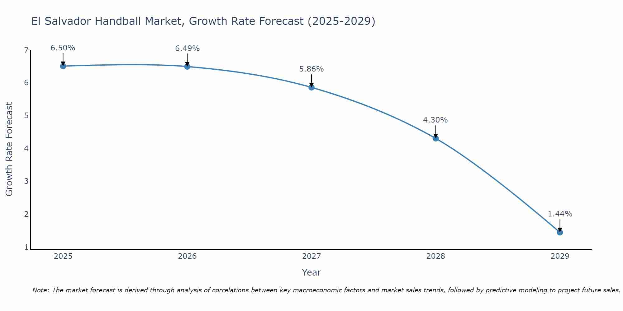 El Salvador Handball Market Growth Rate