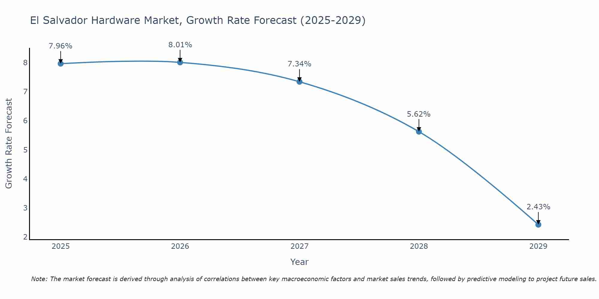 El Salvador Hardware Market Growth Rate