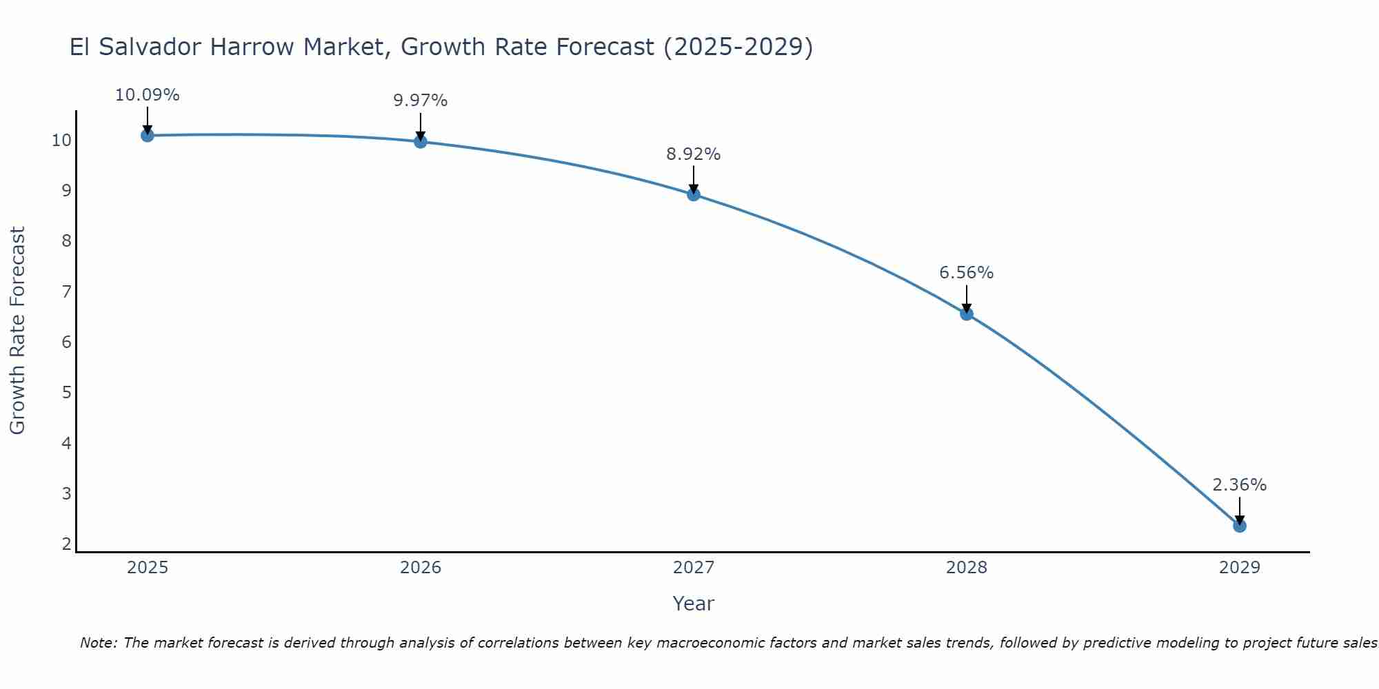 El Salvador Harrow Market Growth Rate