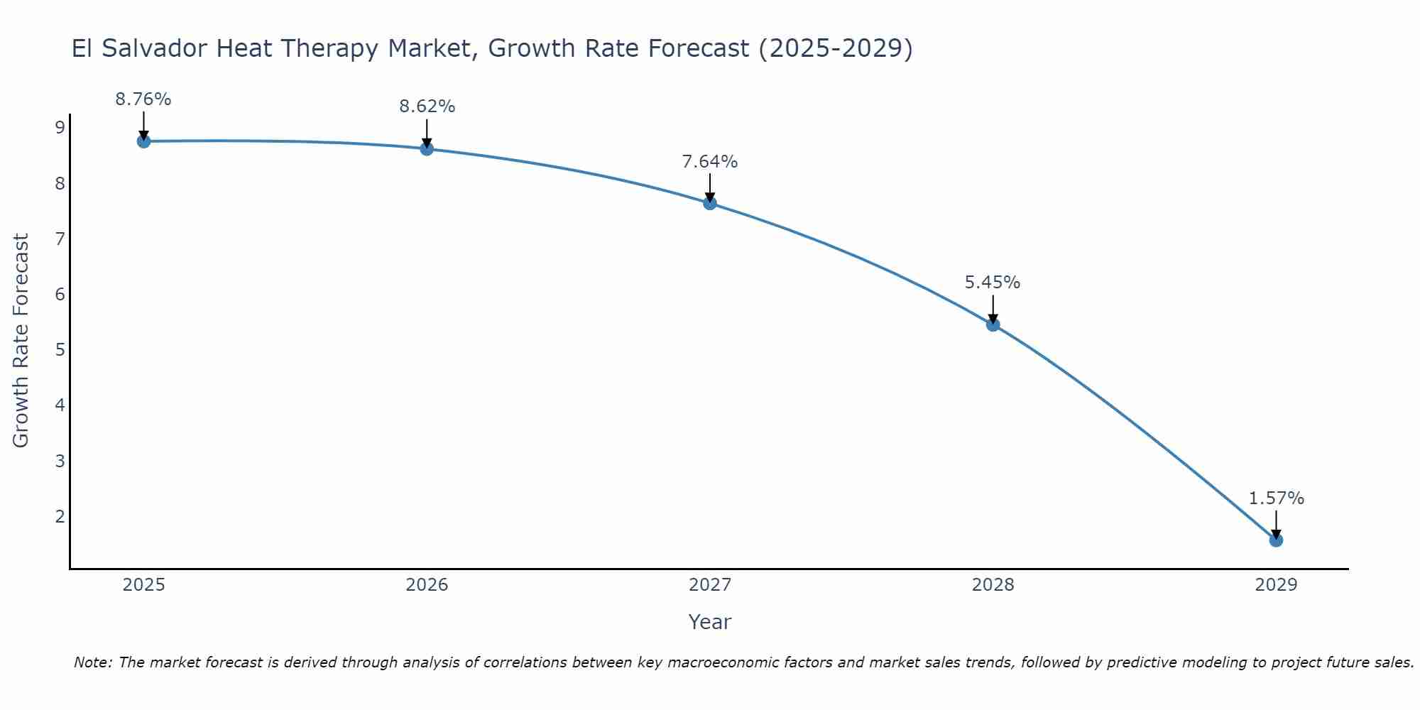 El Salvador Heat Therapy Market Growth Rate