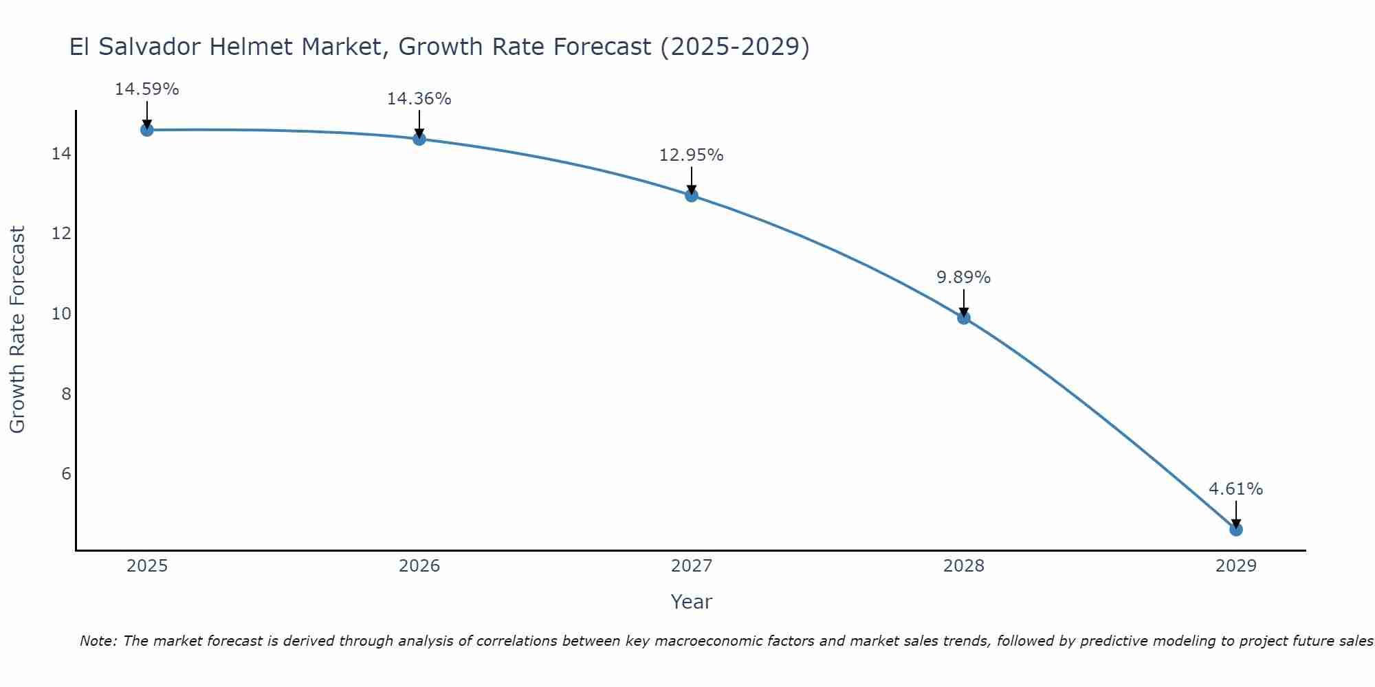 El Salvador Helmet Market Size Growth Rate
