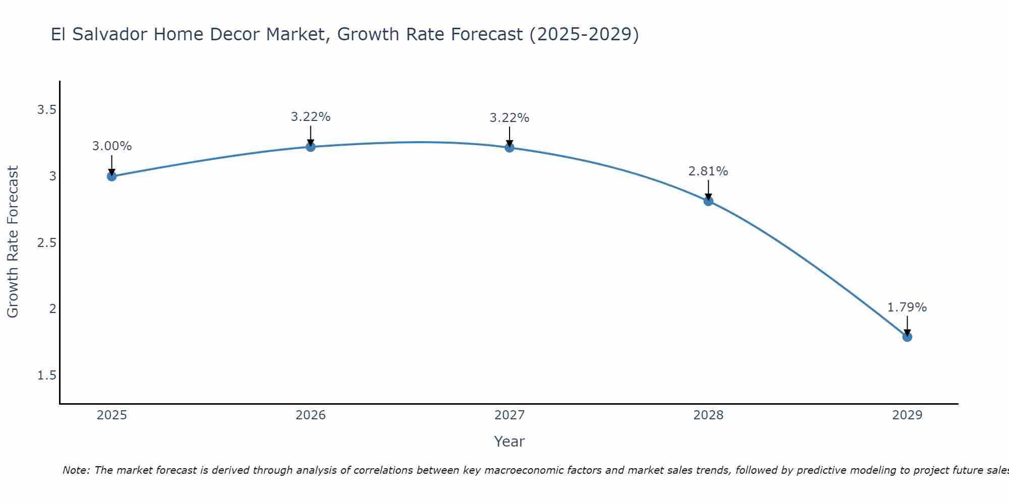 El Salvador Home Decor Market Growth Rate
