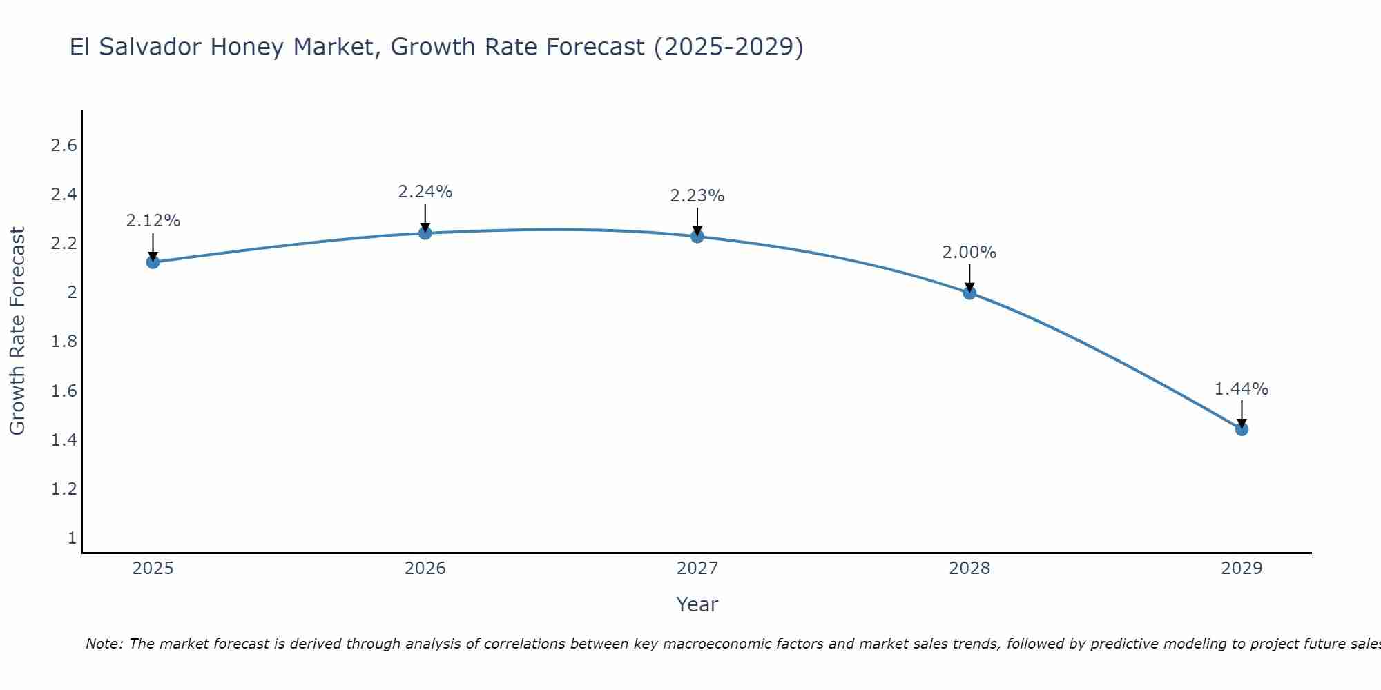El Salvador Honey Market Growth Rate