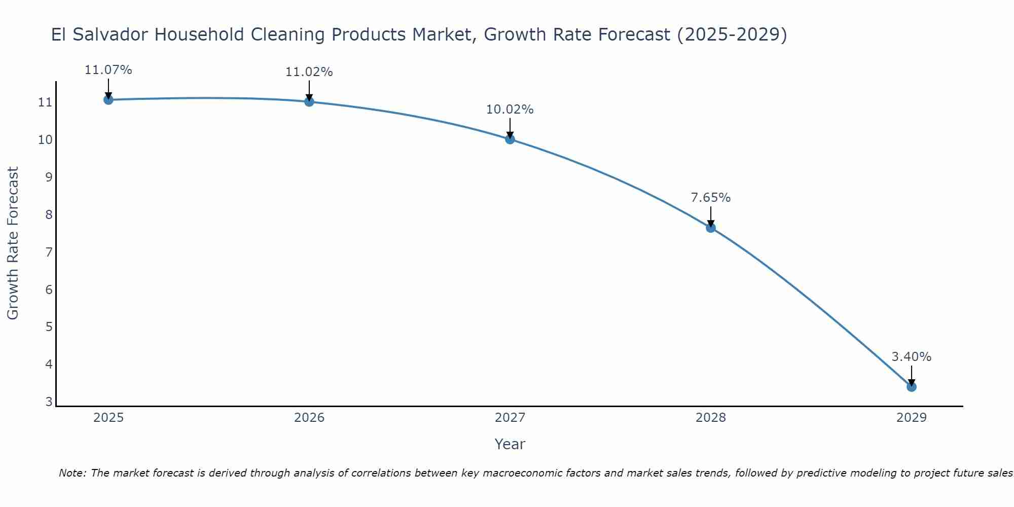 El Salvador Household Cleaning Products Market Growth Rate
