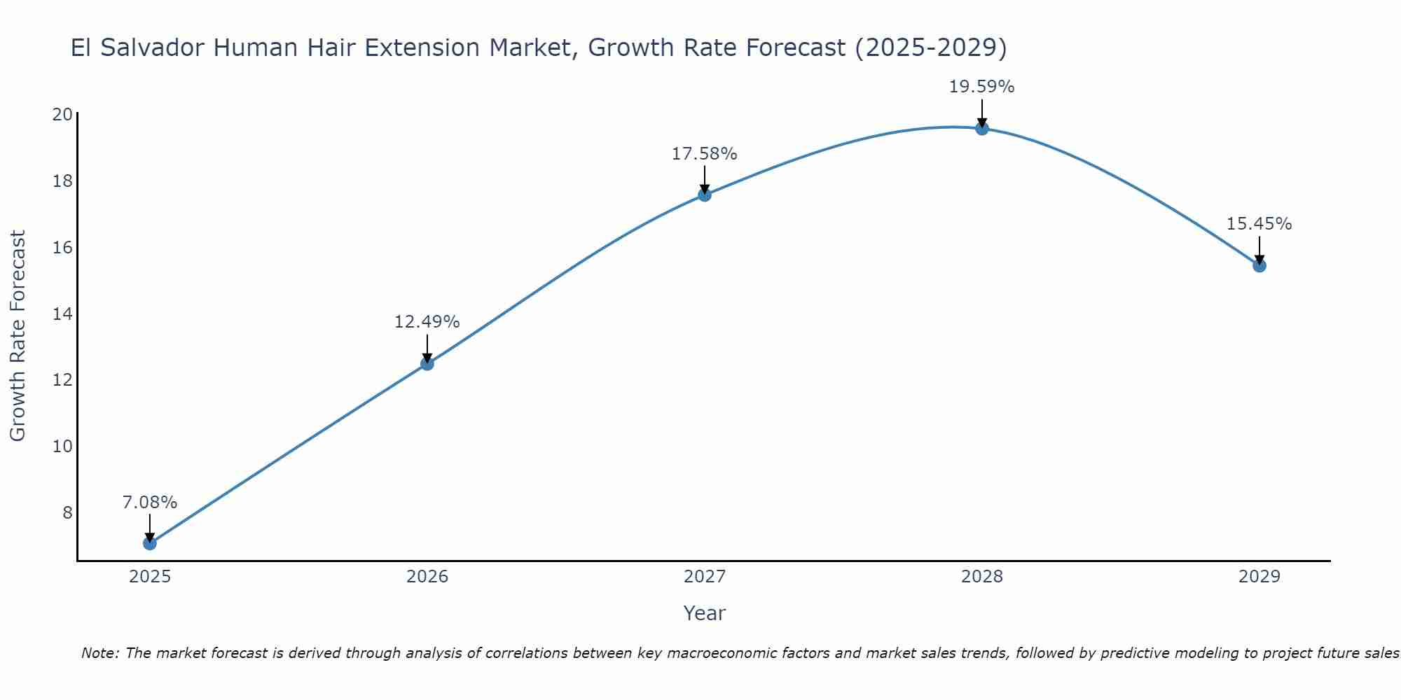 El Salvador Human Hair Extension Market Size Growth Rate