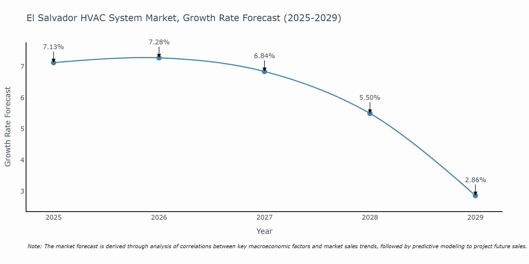 El Salvador HVAC System Market Size Growth Rate