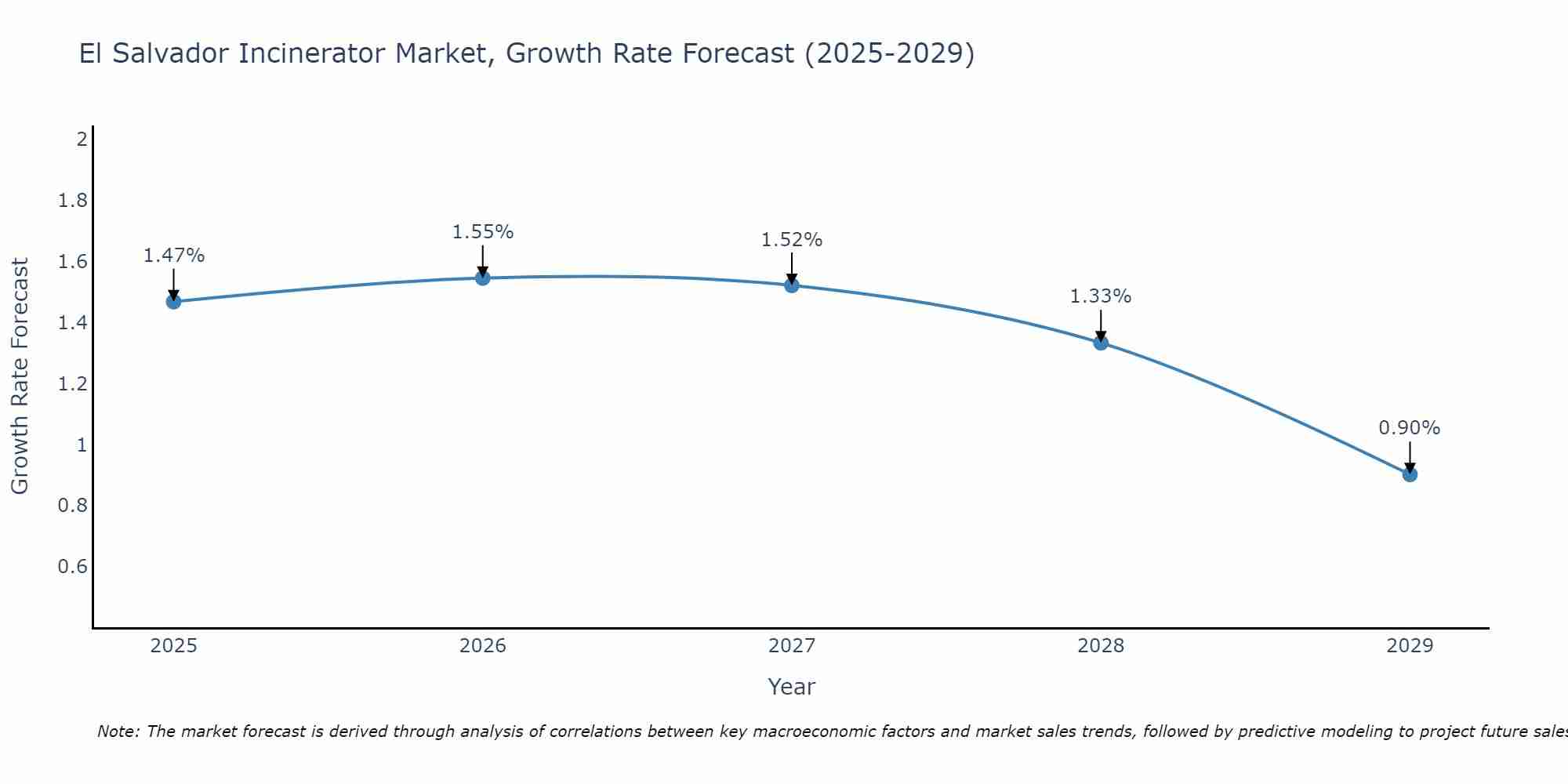 El Salvador Incinerator Market Growth Rate