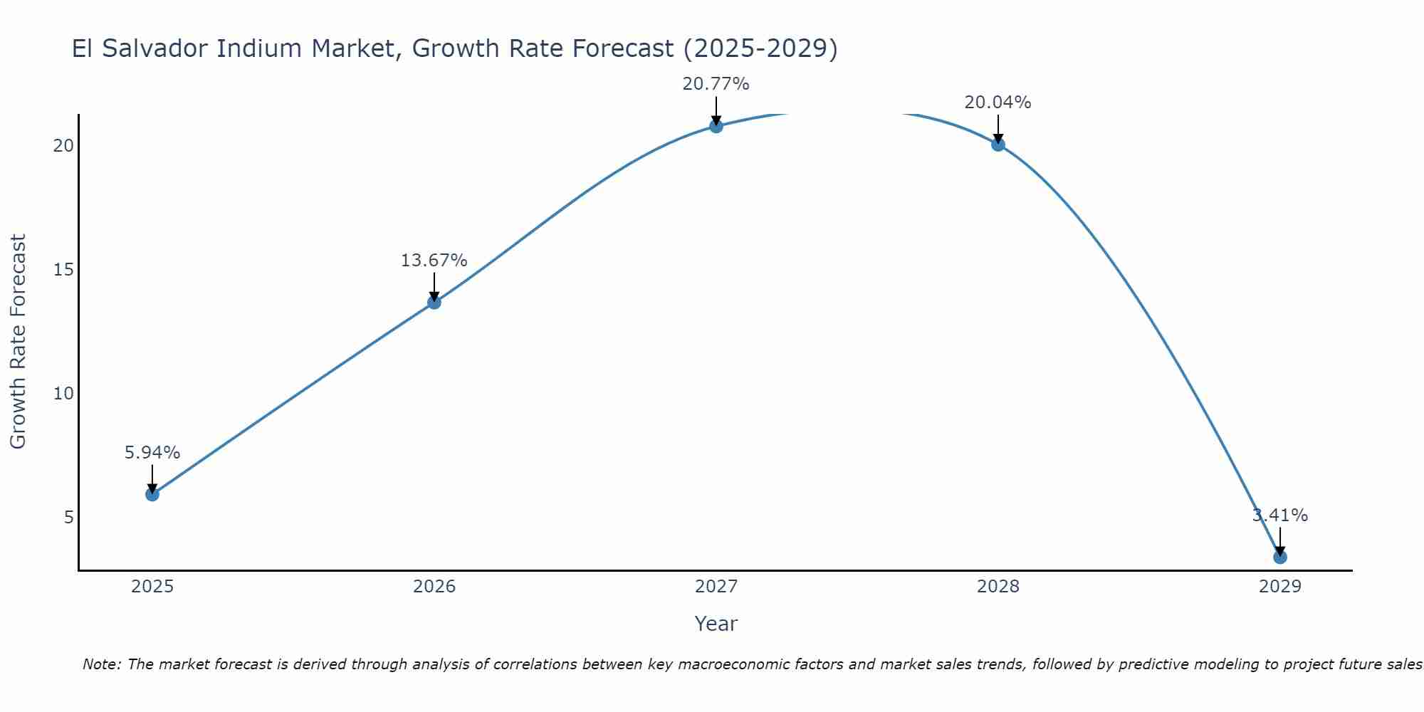 El Salvador Indium Market Growth Rate