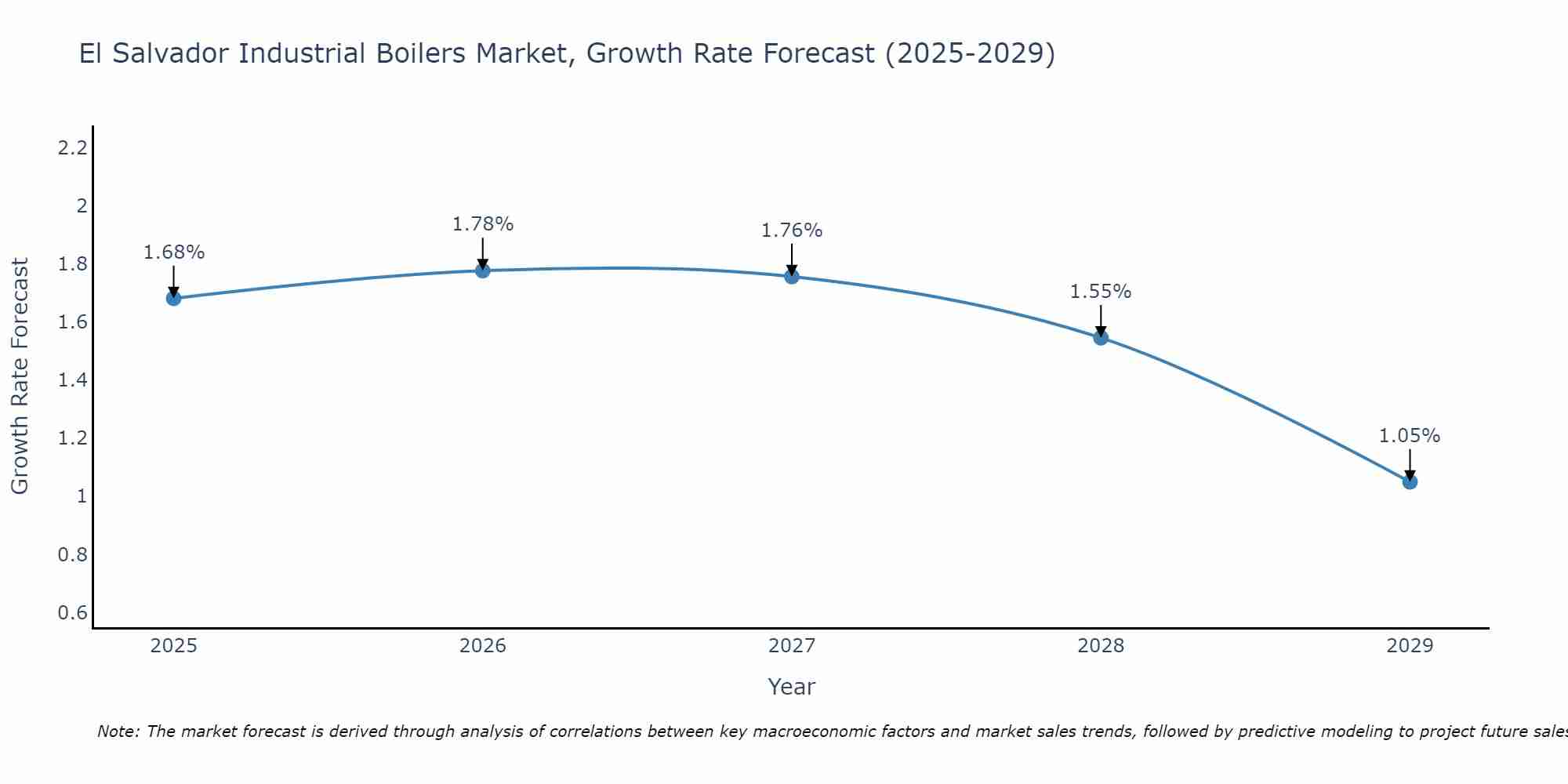 El Salvador Industrial Boilers Market Size Growth Rate