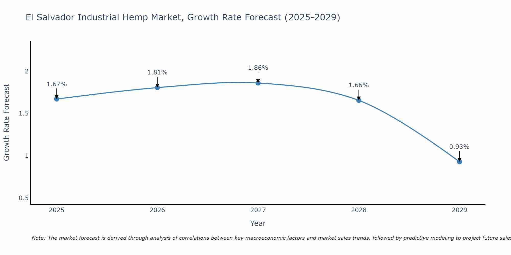 El Salvador Industrial Hemp Market Size Growth Rate