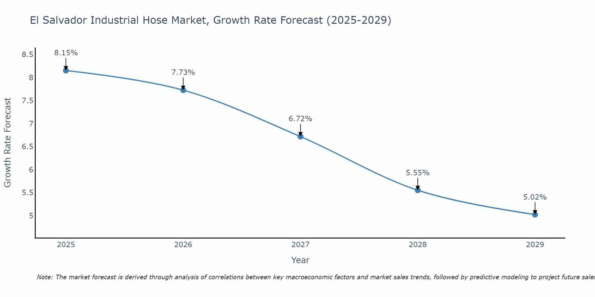El Salvador Industrial Hose Market Growth Rate