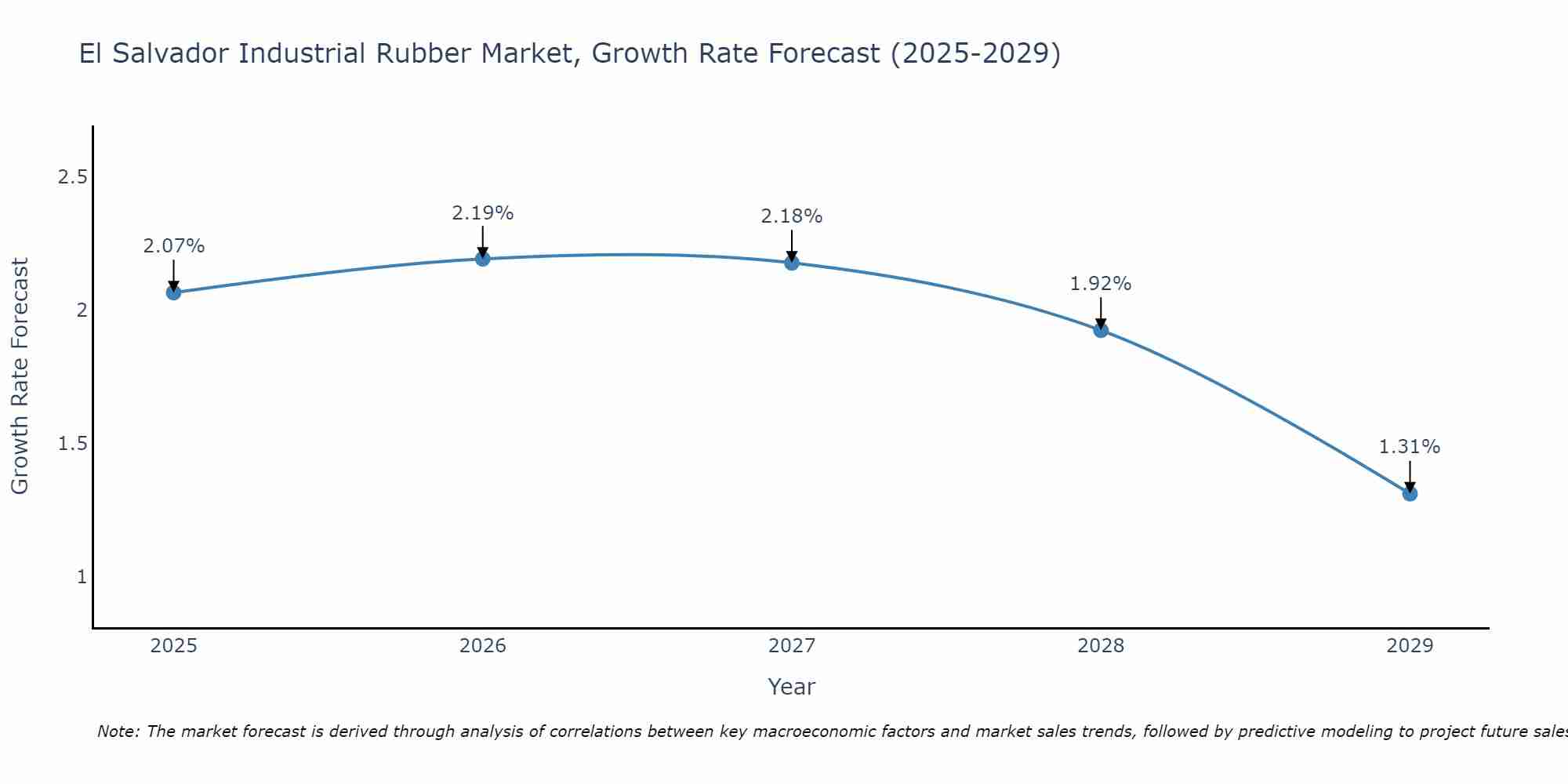 El Salvador Industrial Rubber Market Size Growth Rate