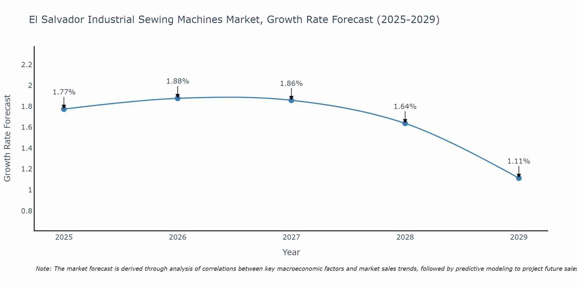 El Salvador Industrial Sewing Machines Market Size Growth Rate