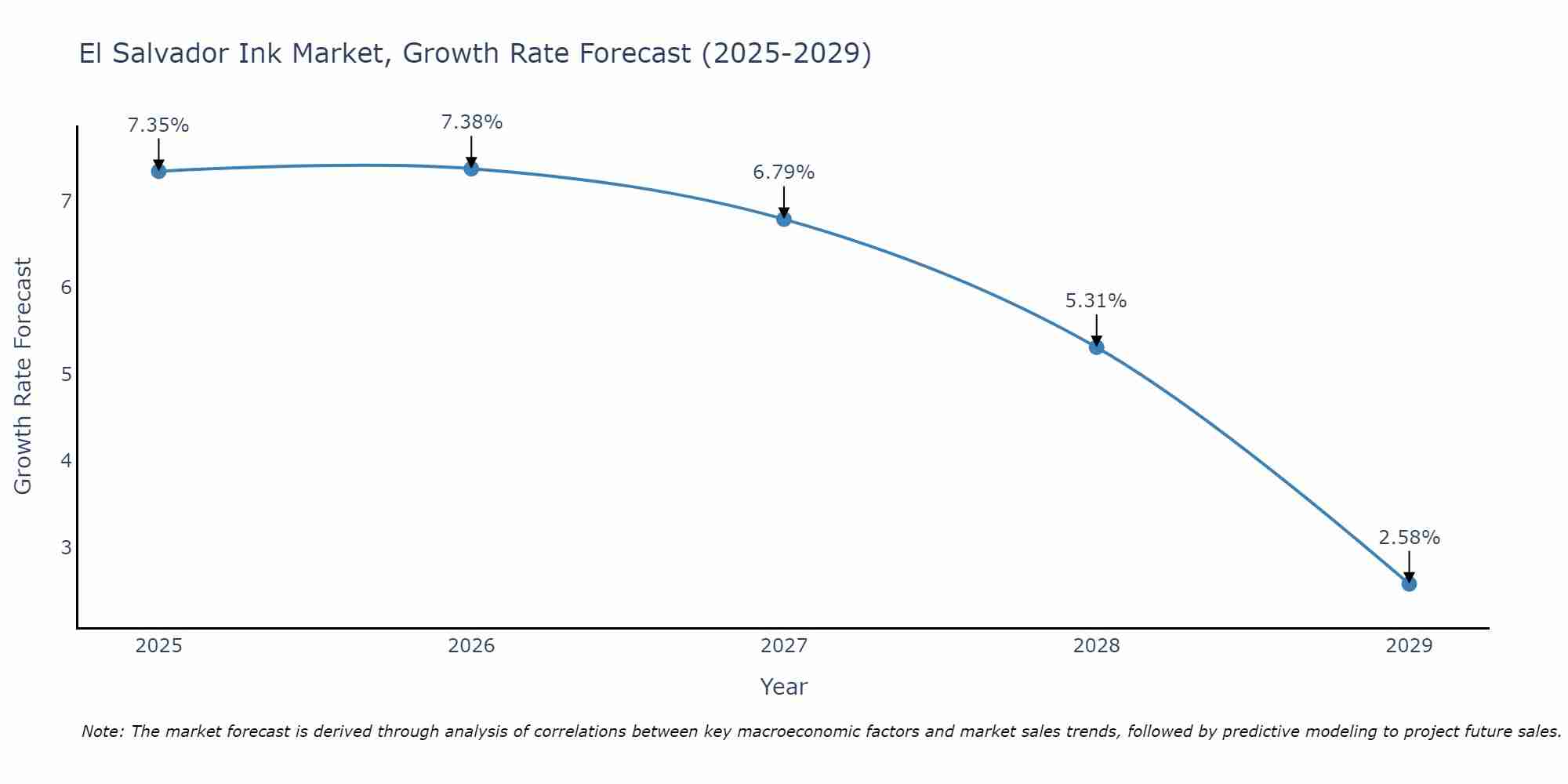 El Salvador Ink Market Growth Rate