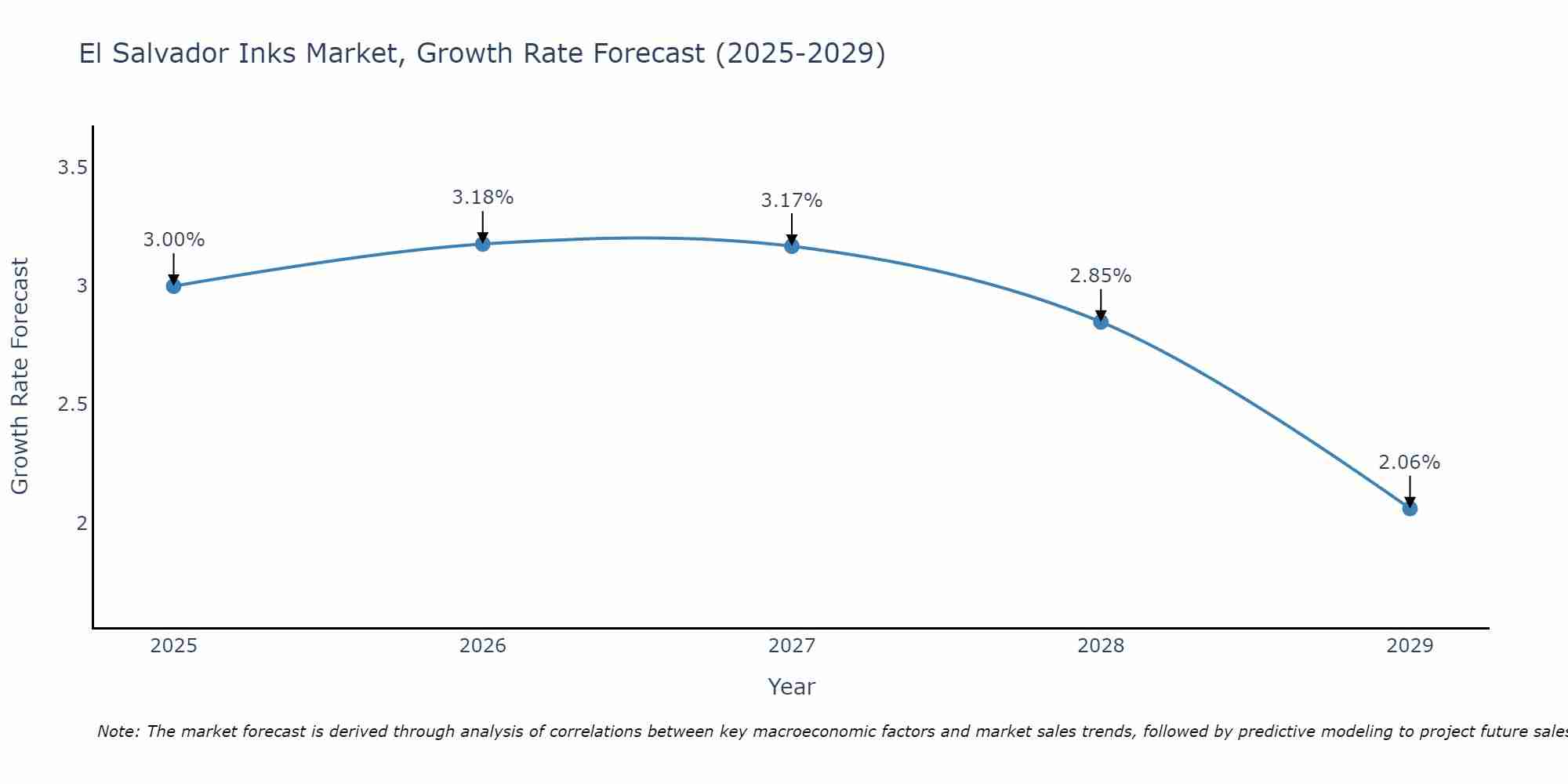 El Salvador Inks Market Size Growth Rate