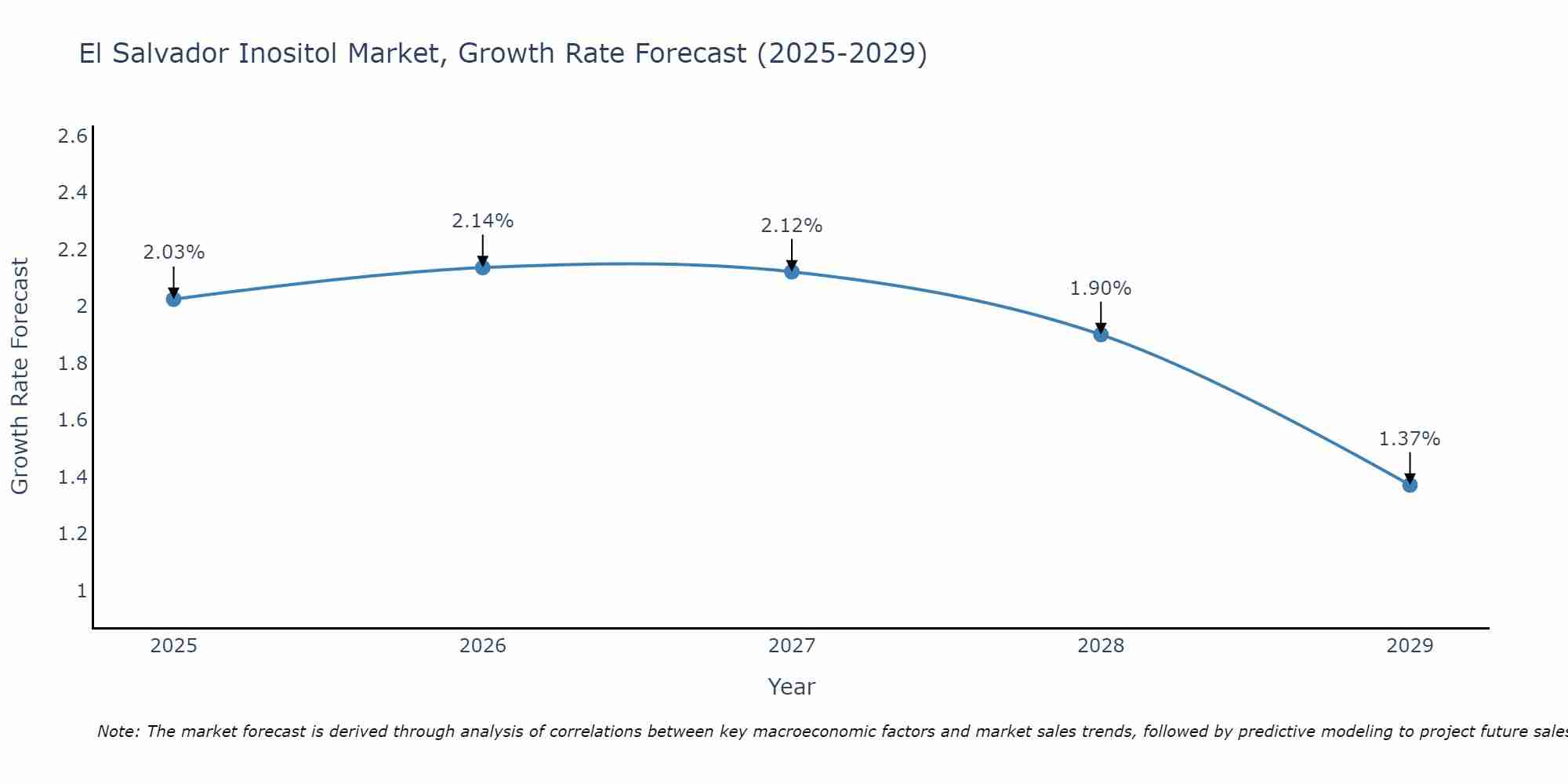El Salvador Inositol Market Growth Rate