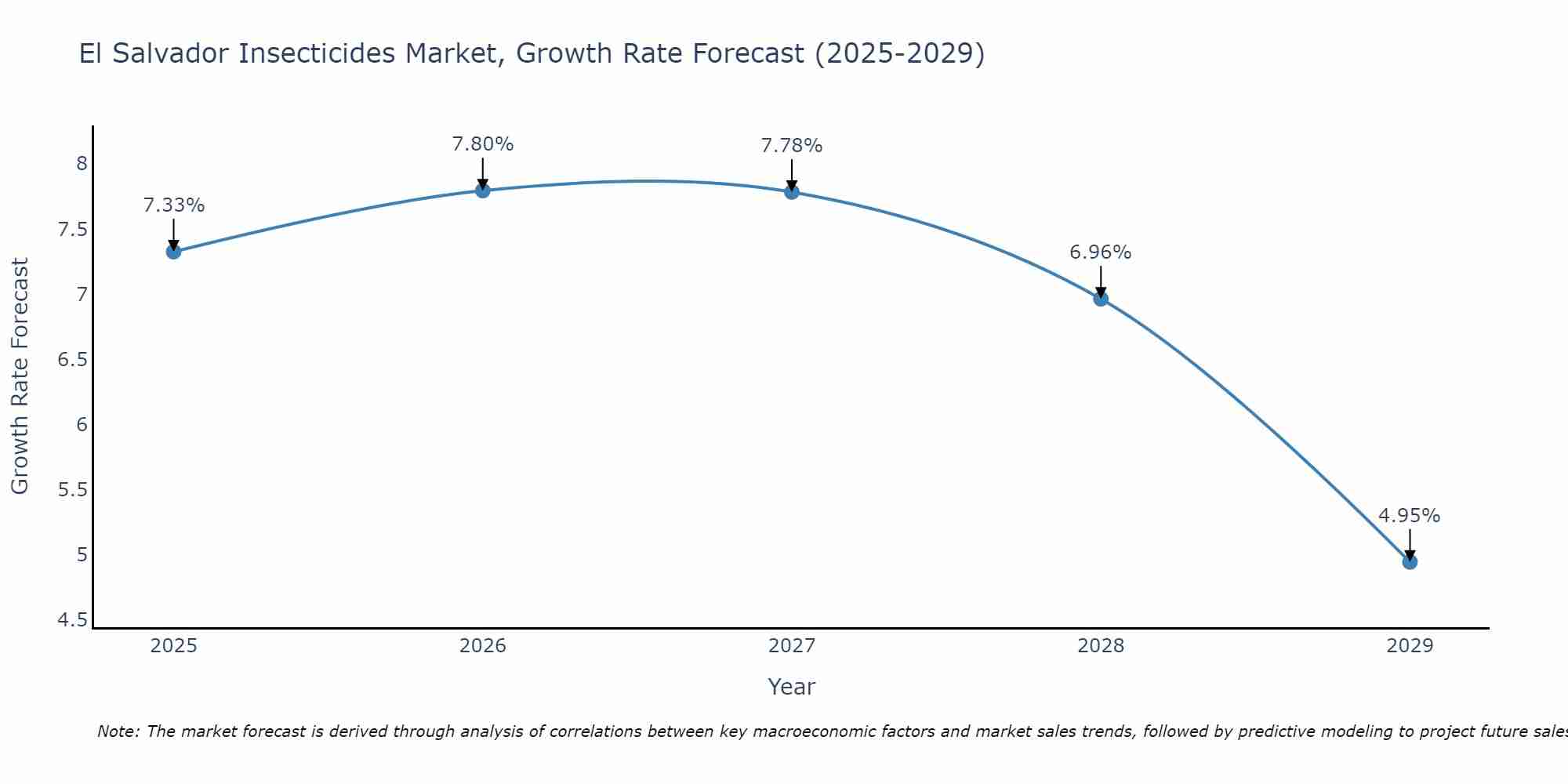 El Salvador Insecticides Market Growth Rate
