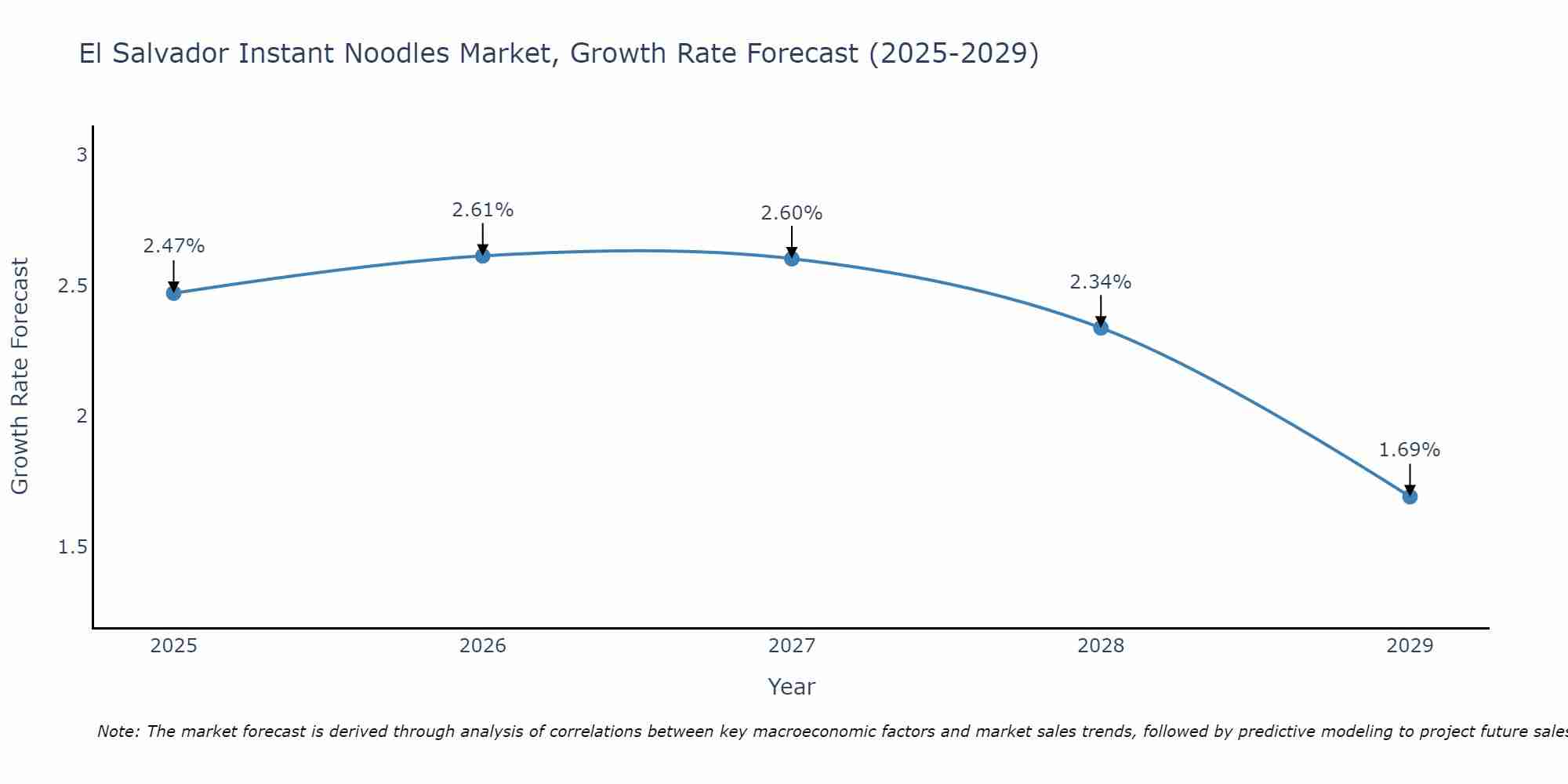 El Salvador Instant Noodles Market Size Growth Rate