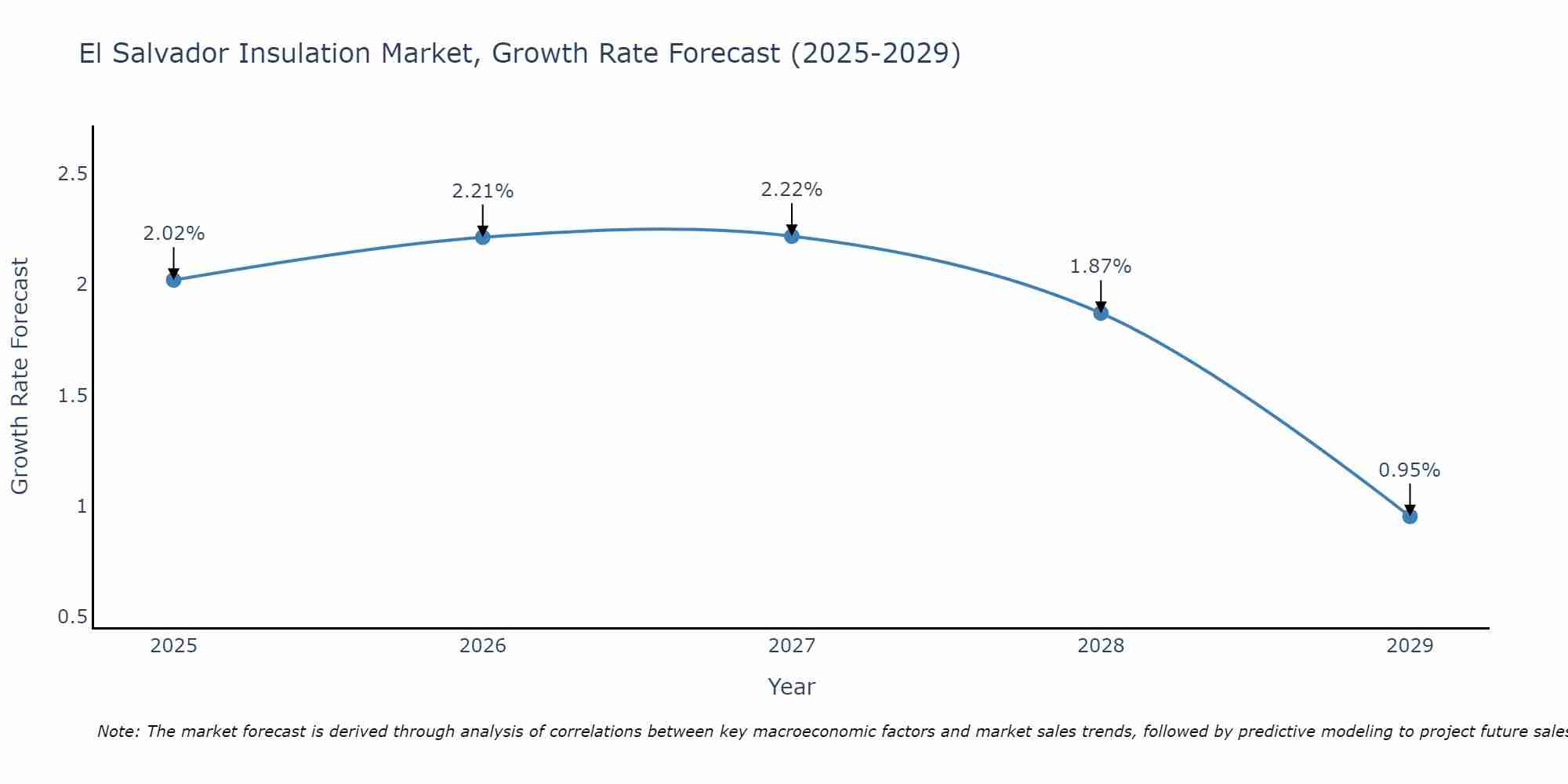 El Salvador Insulation Market Size Growth Rate