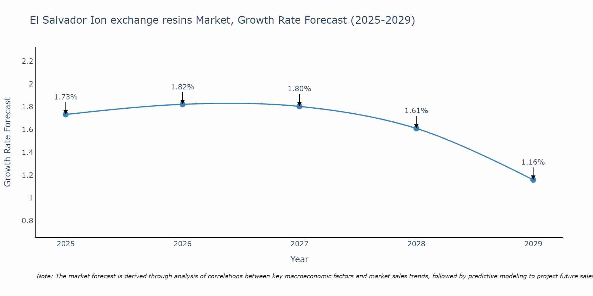 El Salvador Ion exchange resins Market Size Growth Rate
