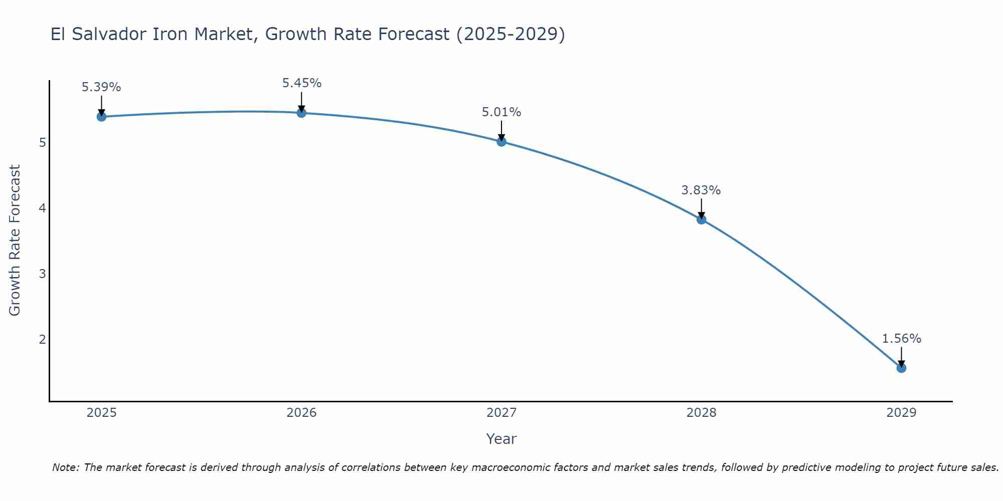 El Salvador Iron Market Growth Rate
