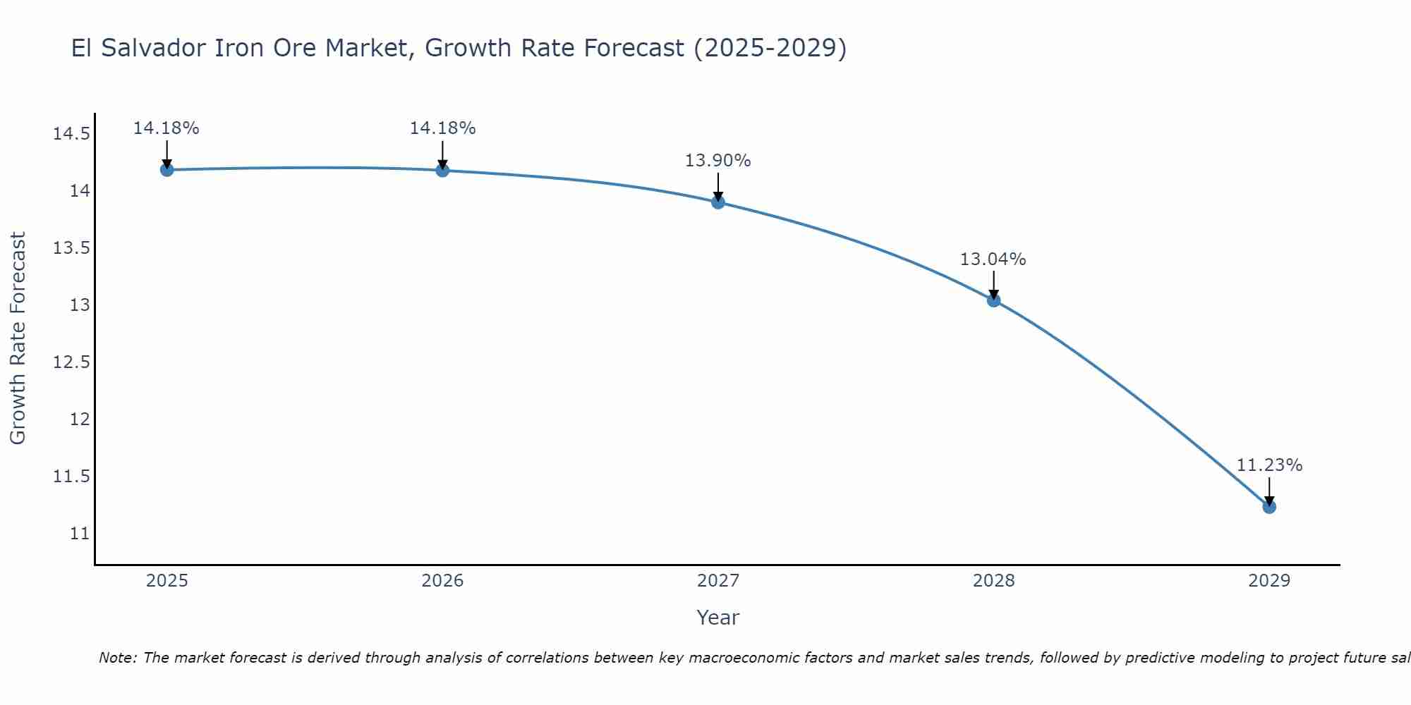 El Salvador Iron Ore Market Size Growth Rate