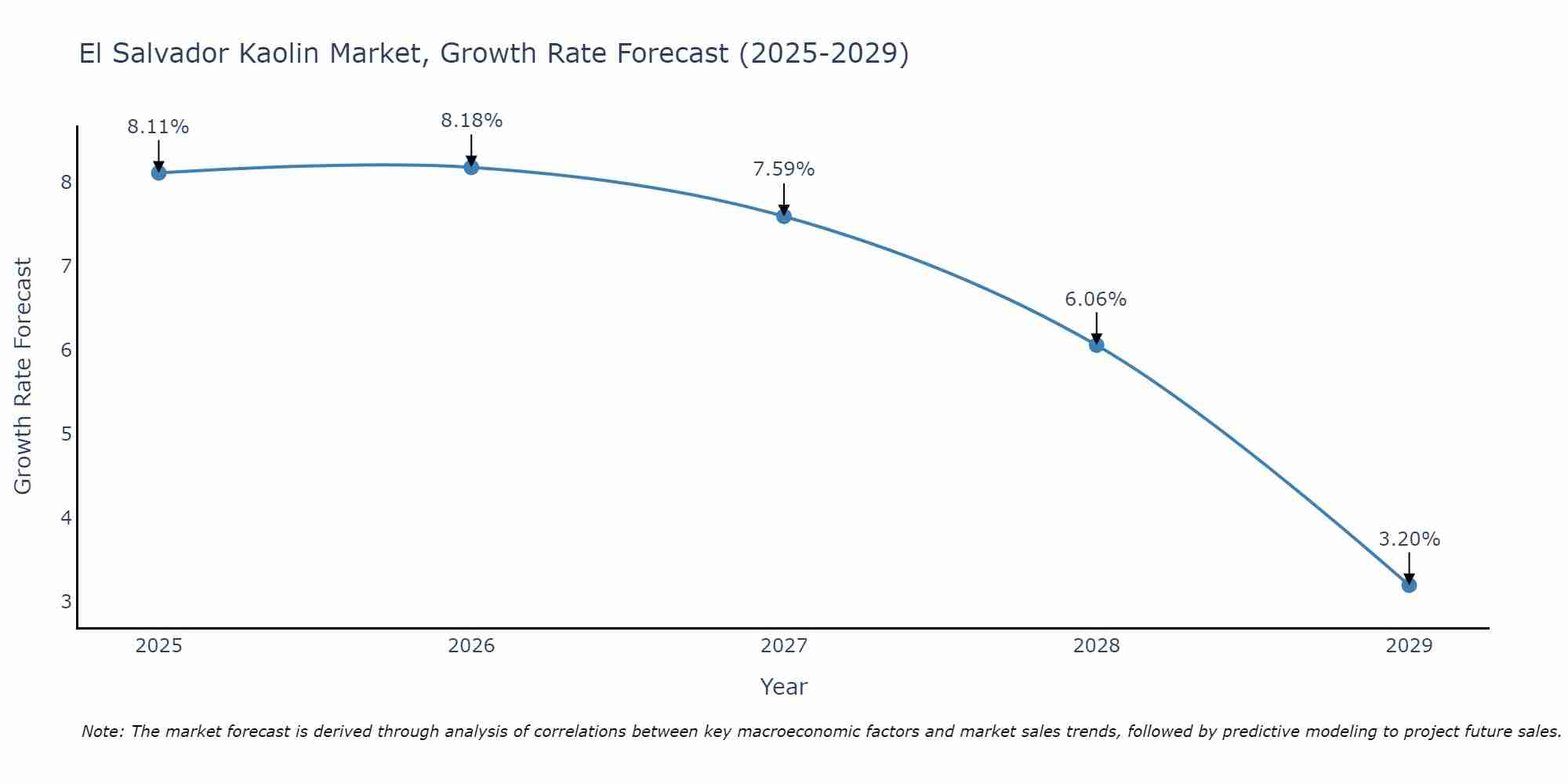 El Salvador Kaolin Market Growth Rate