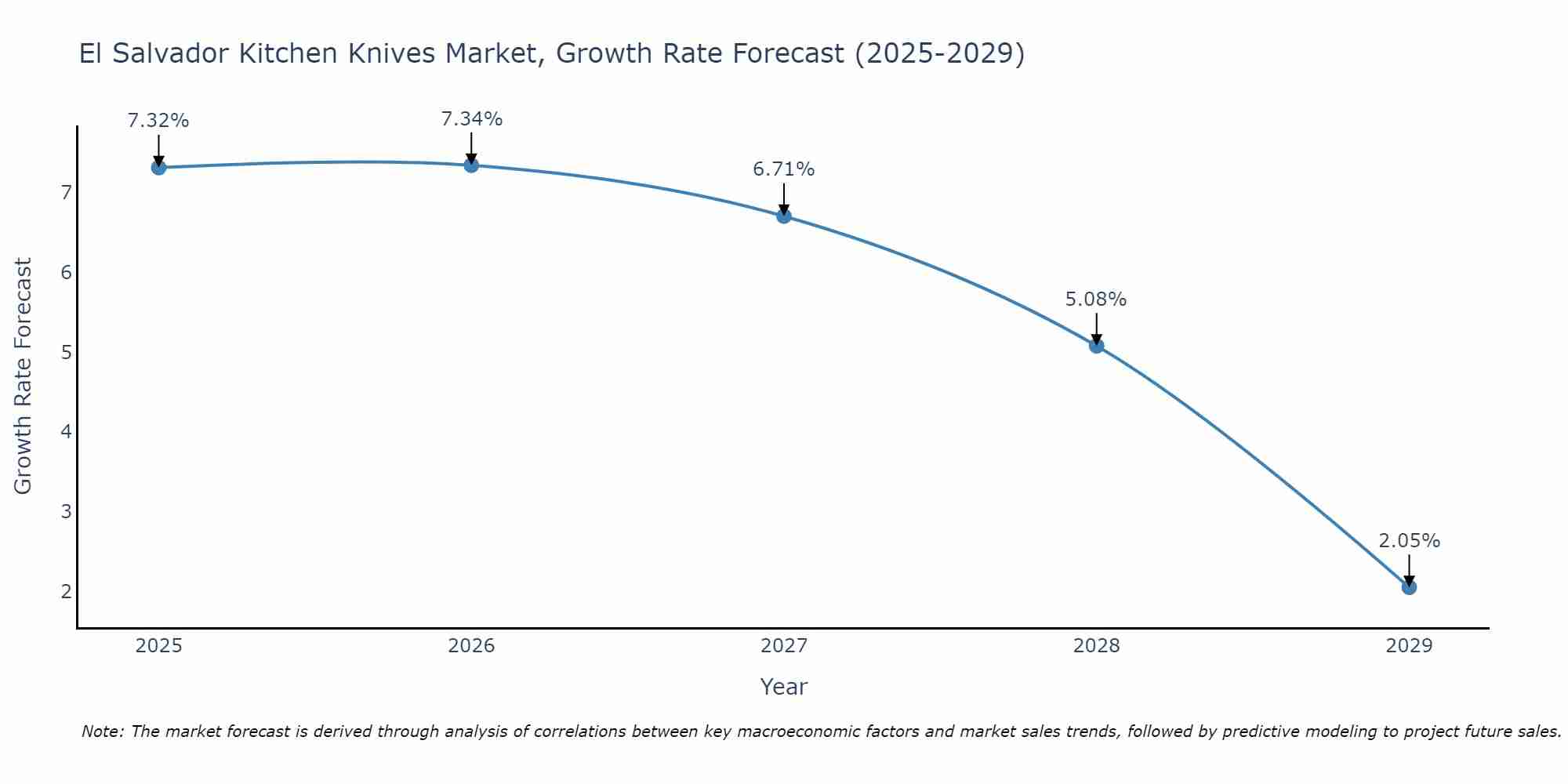 El Salvador Kitchen Knives Market Growth Rate